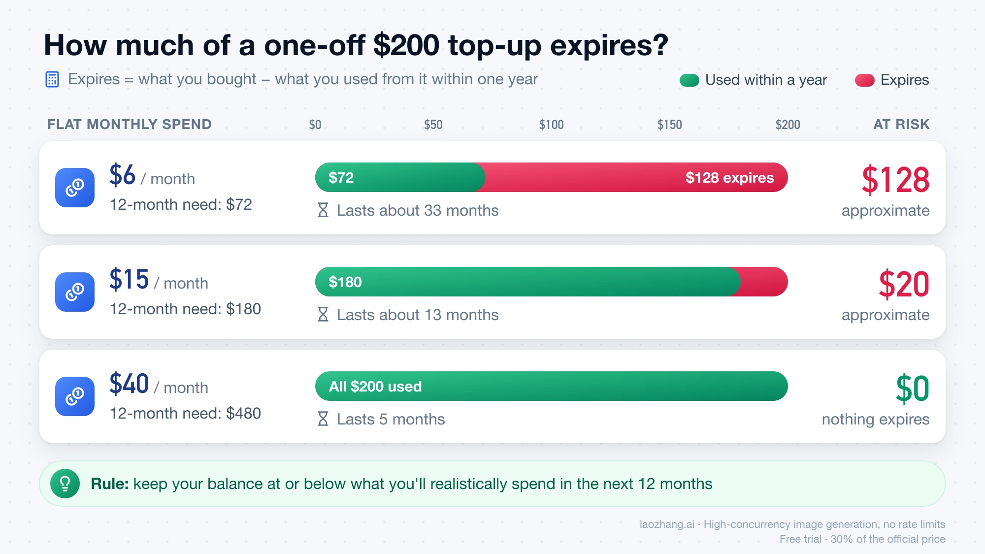 Bars showing how much of a one-off $200 top-up is used within a year versus expires at $6, $15, and $40 of monthly spend: about $128, about $20, and $0 at risk