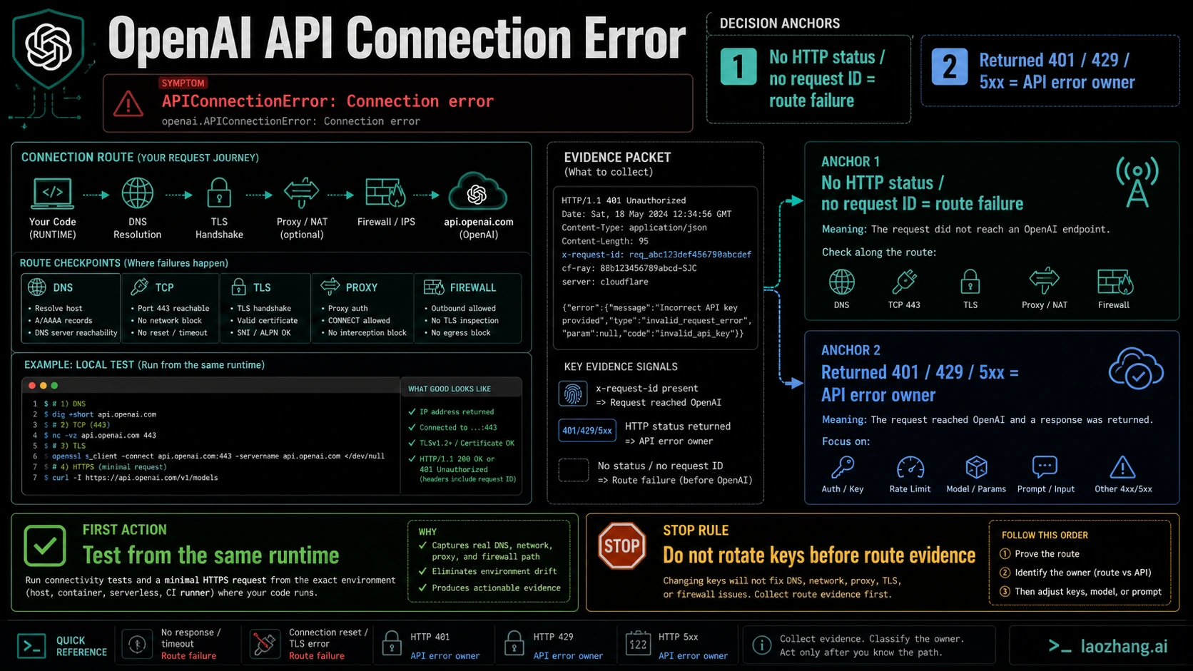 OpenAI API Connection Error: Fix APIConnectionError by Testing the Route First
