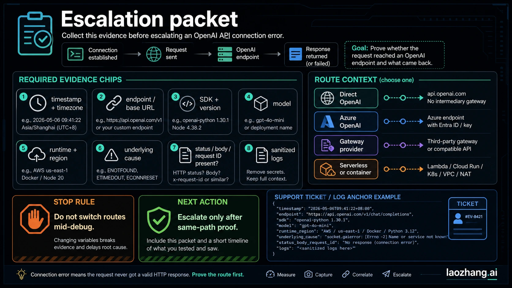 Evidence packet for OpenAI API connection error escalation