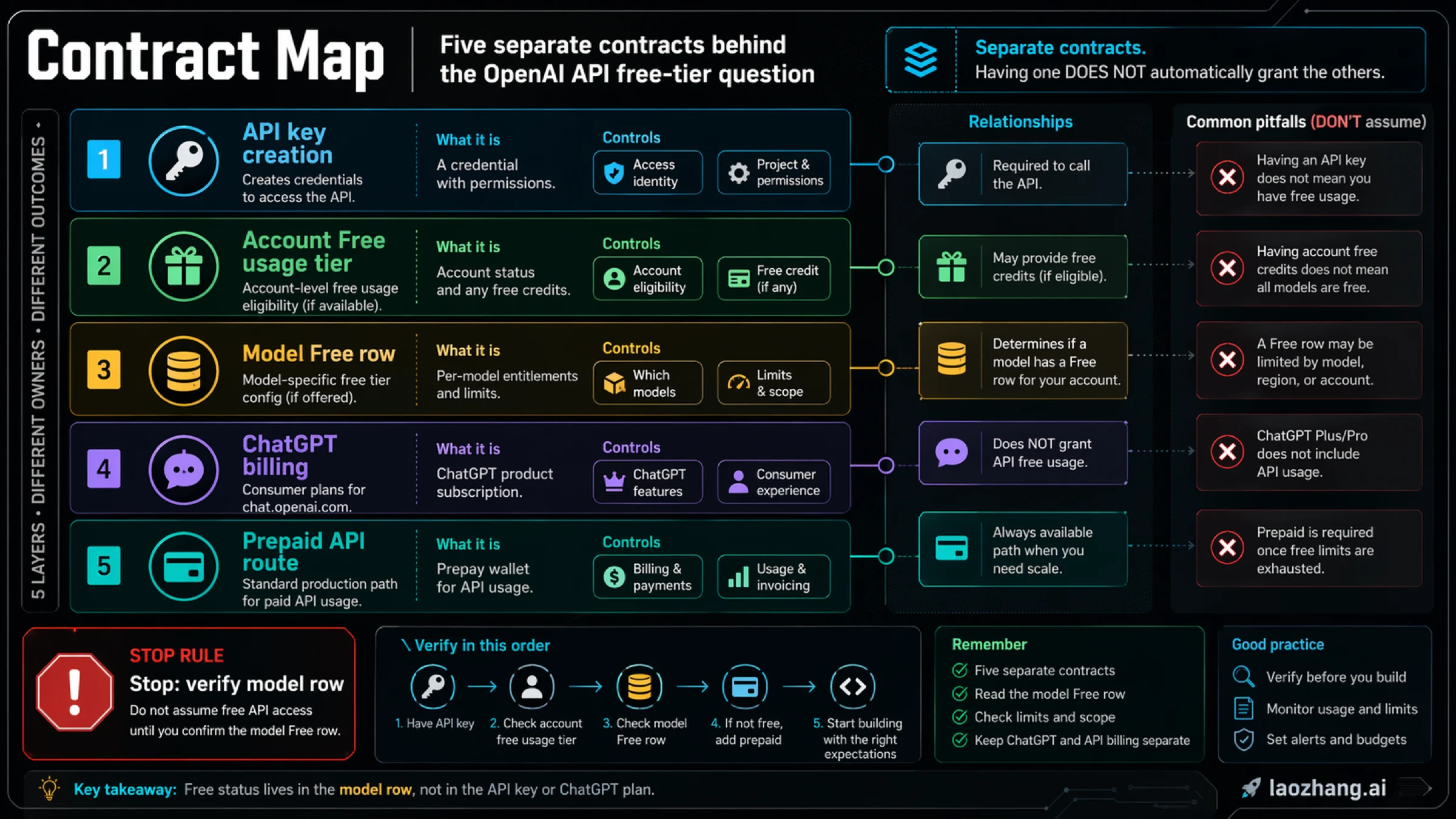 Contract map showing separate layers for API key creation, ChatGPT billing, limited free API surfaces, and normal prepaid paid usage