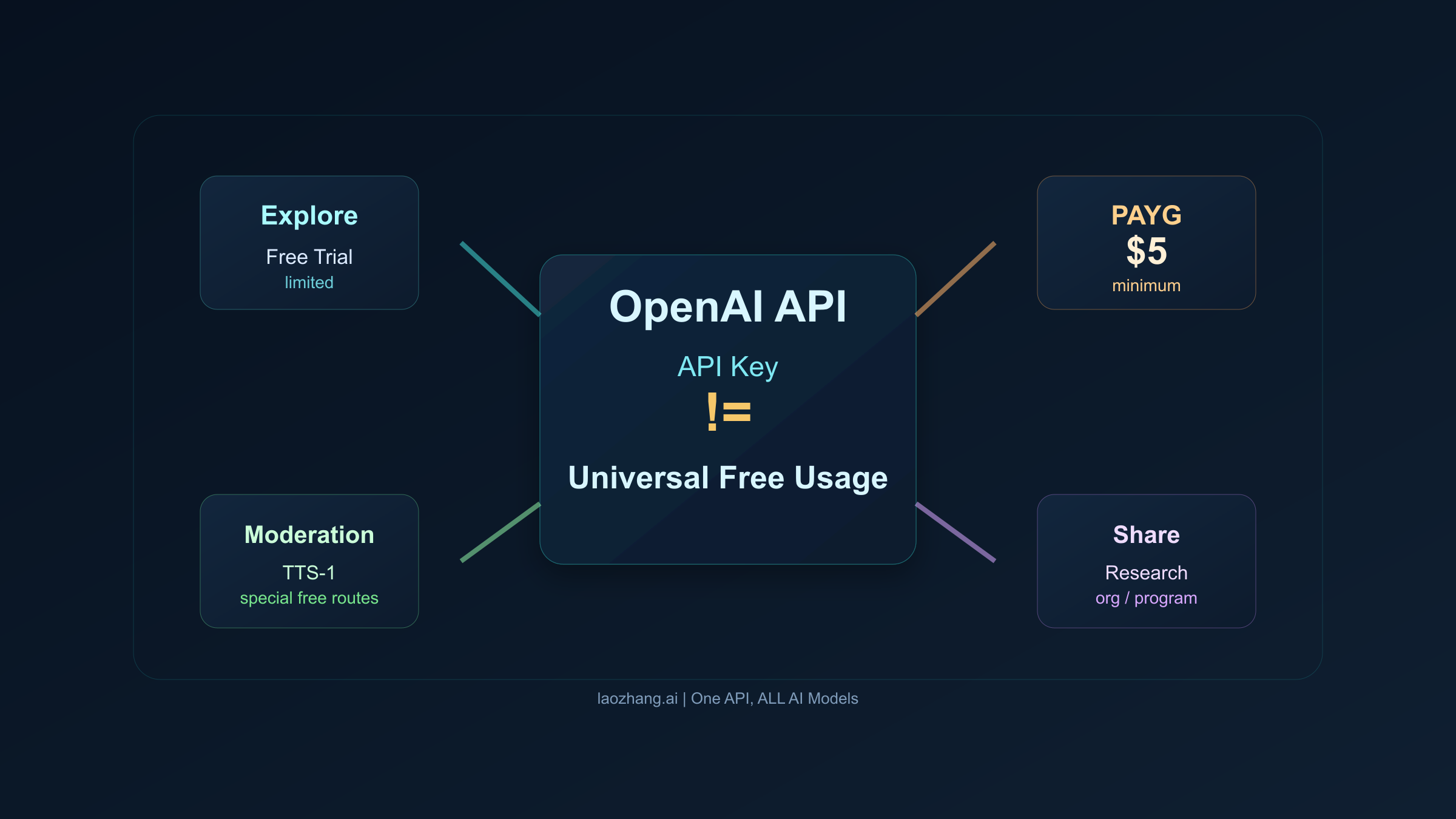 OpenAI API Key Free Trial in 2026: What Is Actually Free, What Is Not, and the Cheapest Legitimate Start