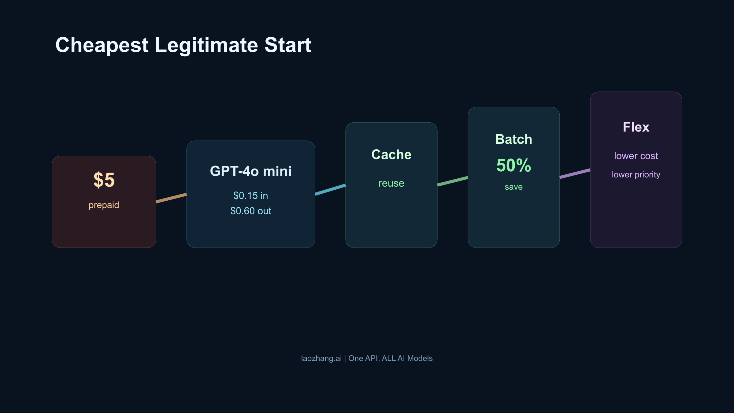 Low-cost OpenAI onboarding ladder showing prepaid billing, cheap model choice, cached input, batch savings, and flex processing