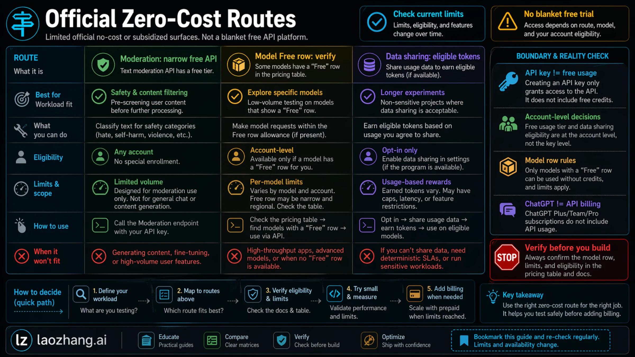 Matrix showing official zero-cost OpenAI routes by workload fit, including moderation, model-specific free-tier surfaces, and data sharing