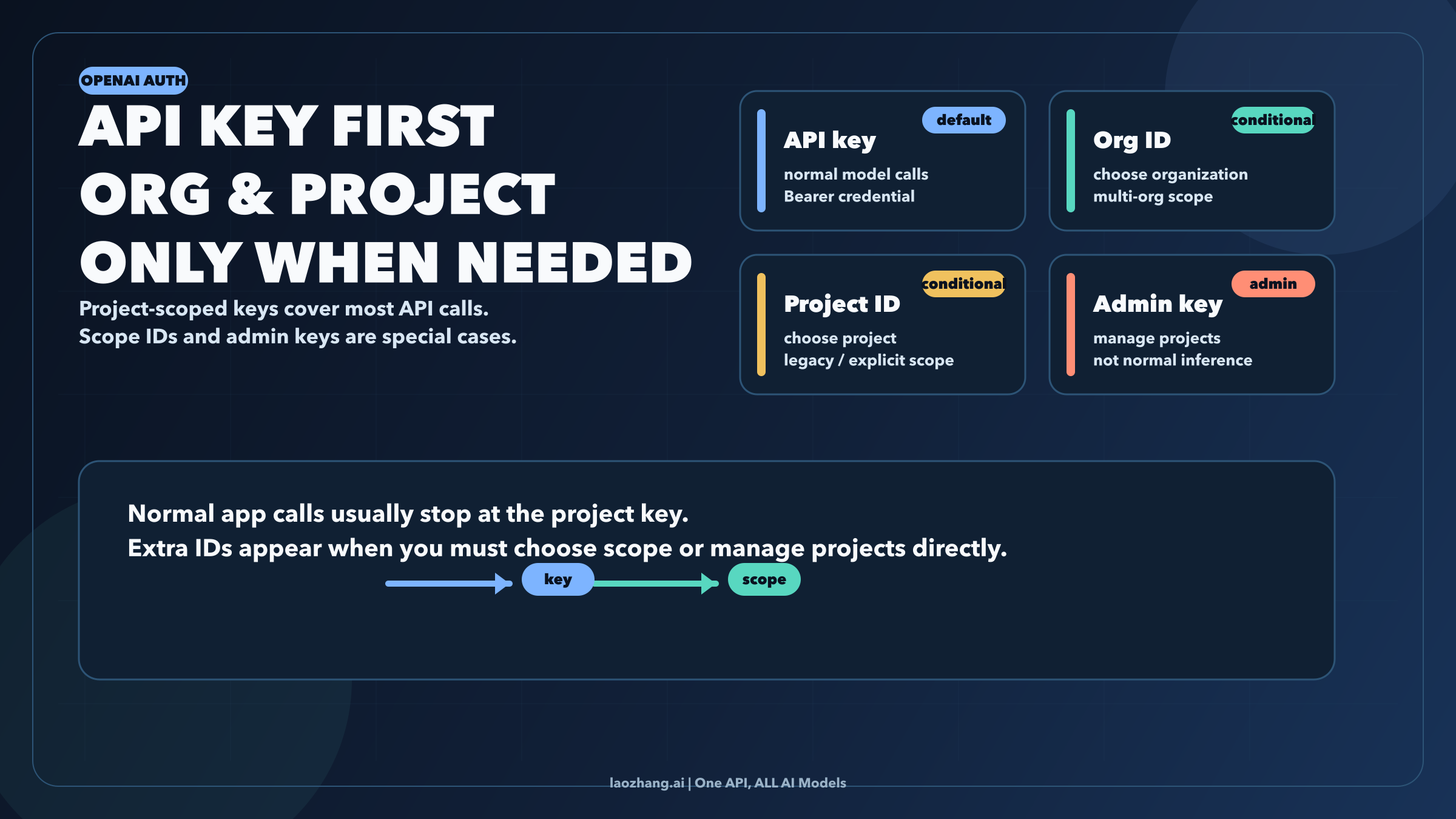 OpenAI API Key and Organization ID: What You Actually Need in 2026