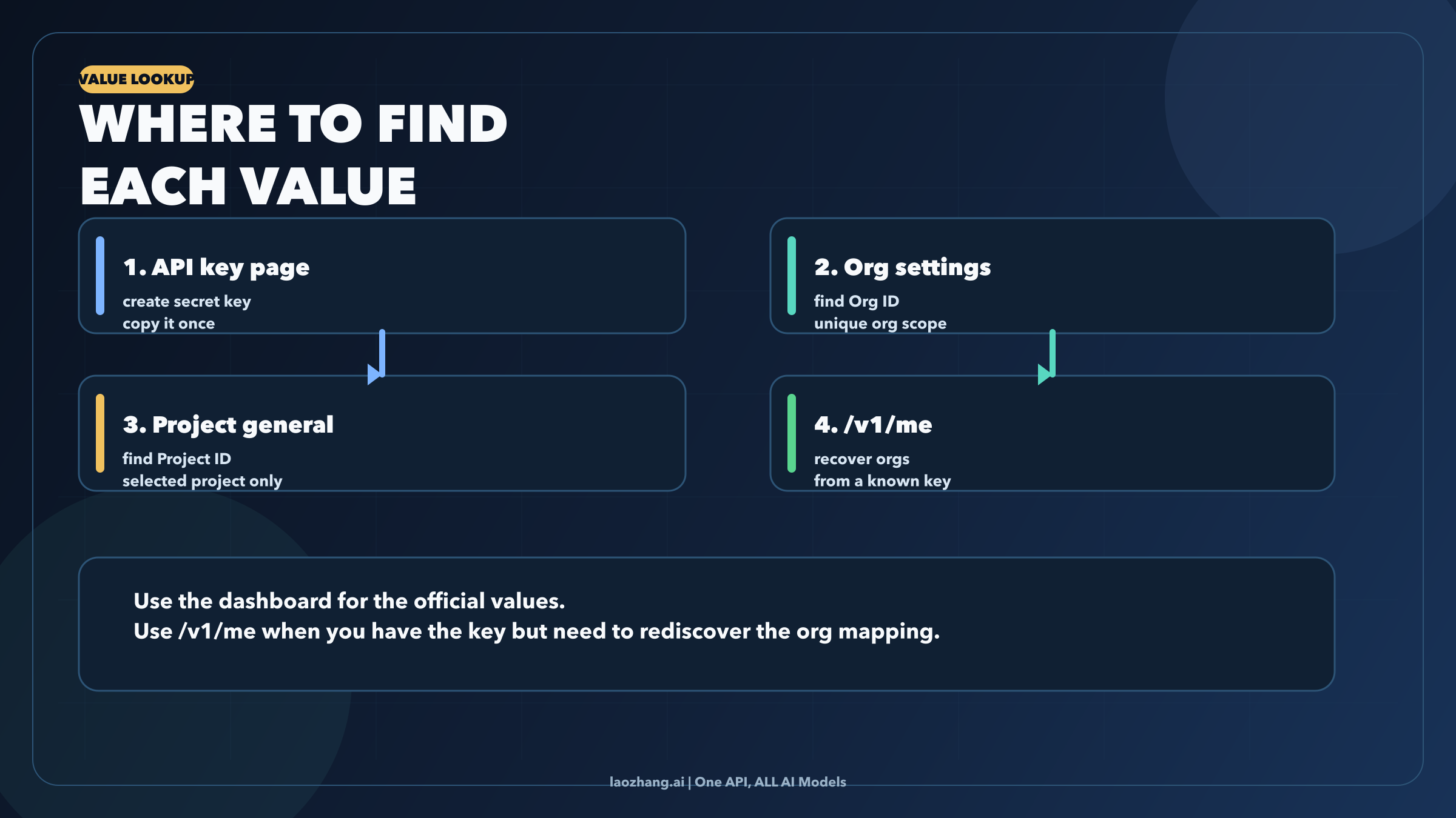 OpenAI value lookup map showing API key page, org settings, project general, and /v1/me
