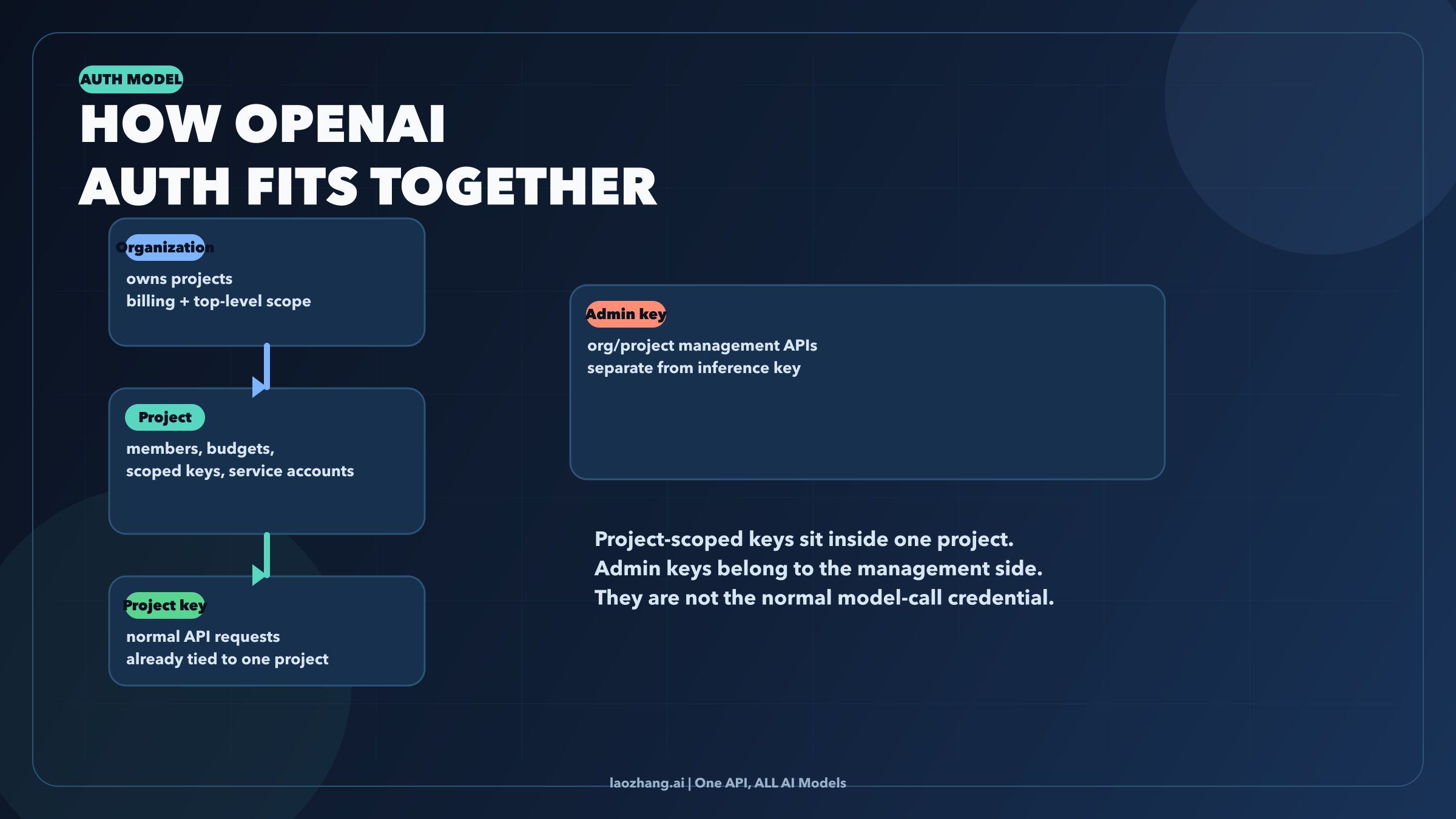 OpenAI auth hierarchy showing organization, project, project key, and admin key