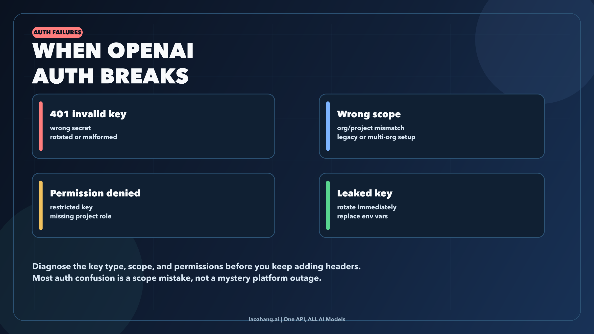 OpenAI auth troubleshooting board showing invalid key, wrong scope, permissions, and leaked key cases