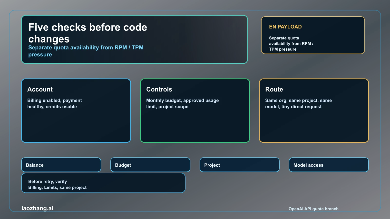 OpenAI API quota exceeded diagnostic matrix