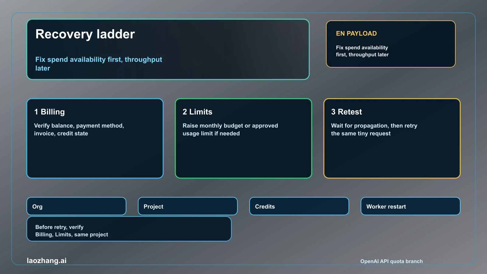 OpenAI API quota exceeded recovery ladder