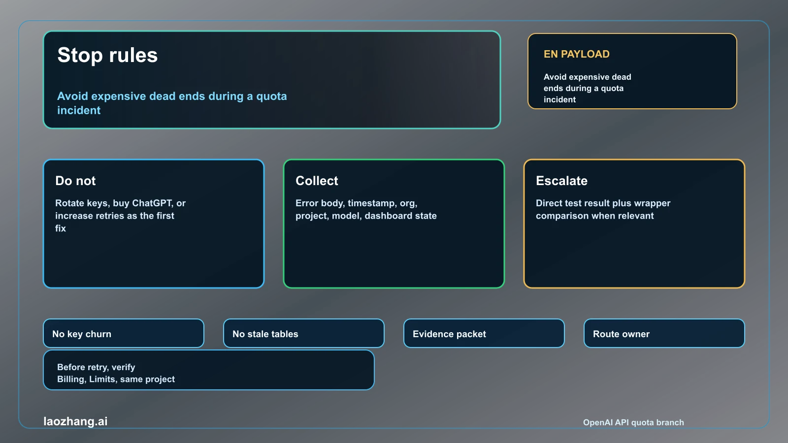 OpenAI API quota exceeded stop rules