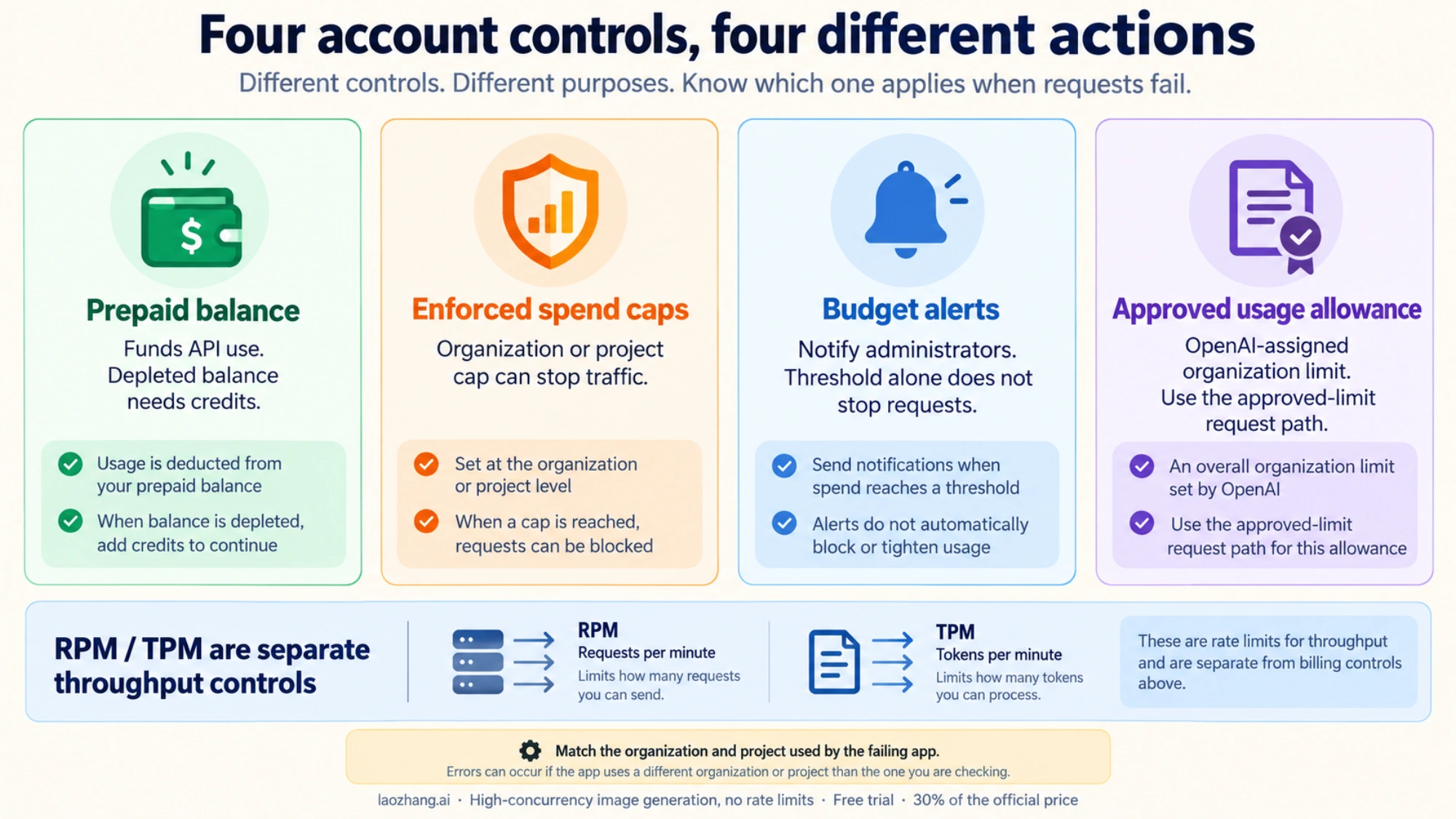 Prepaid credits, enforced spend caps, alert thresholds, and approved usage allowance differ from RPM and TPM