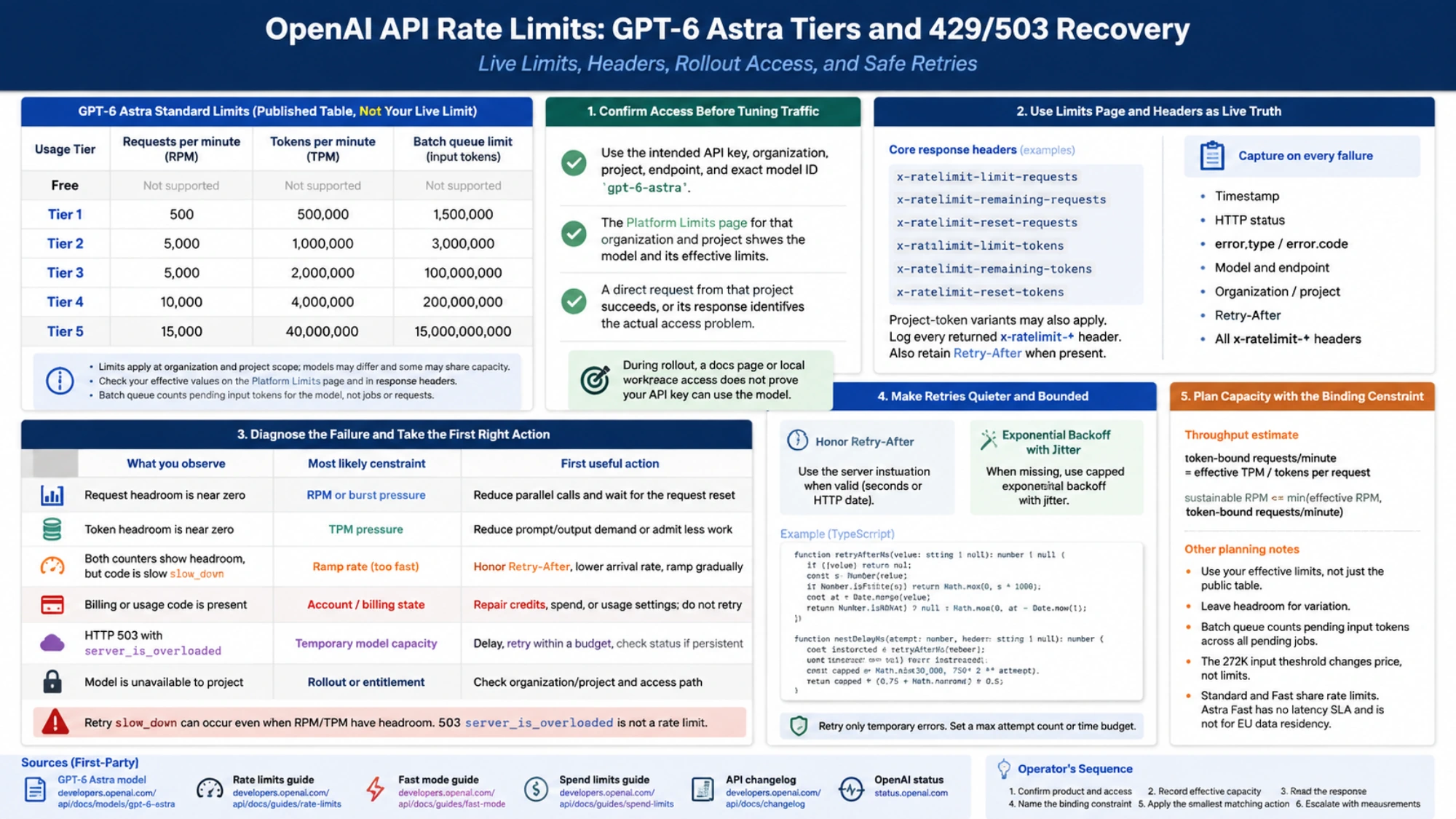 Technical illustration supporting diagnosis of GPT-6 Astra API rate-limit and overload failures.