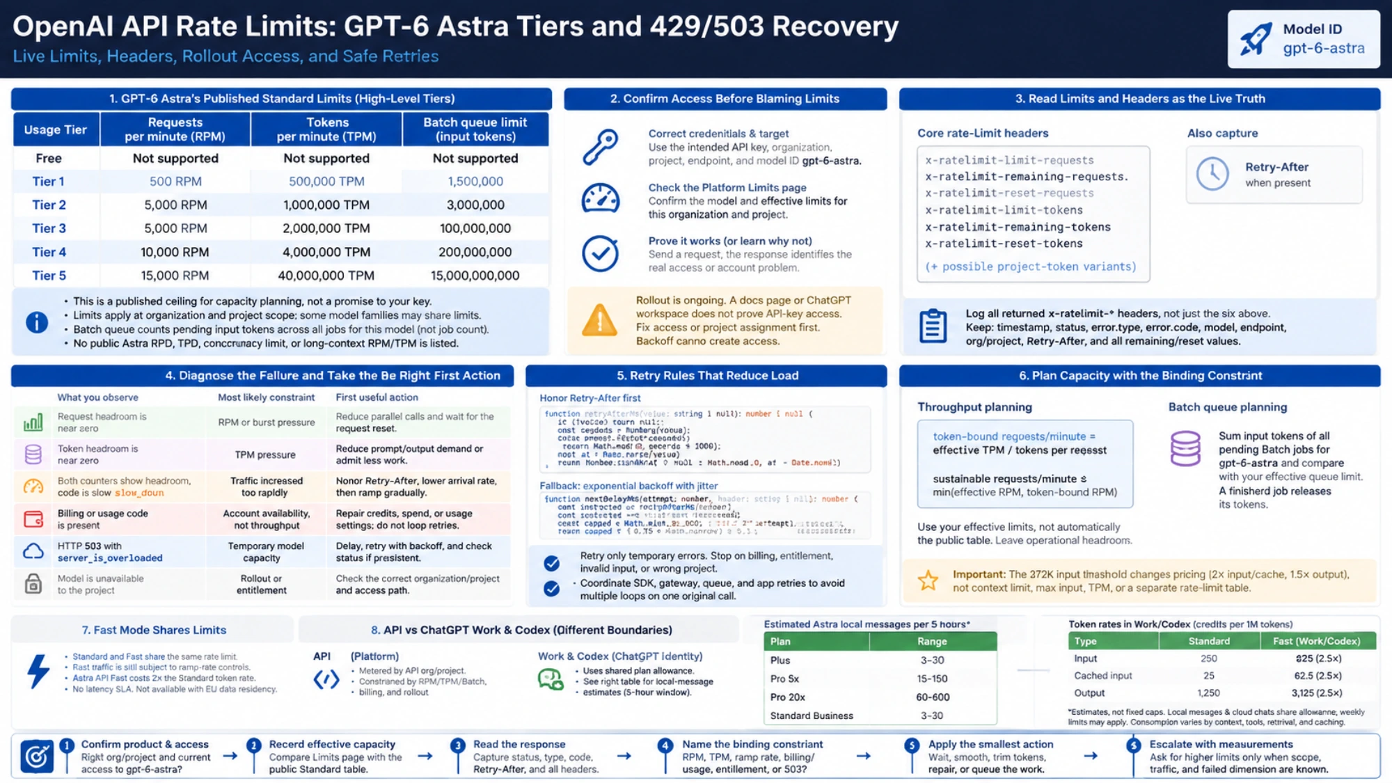 Technical illustration supporting GPT-6 Astra capacity and product-limit decisions.