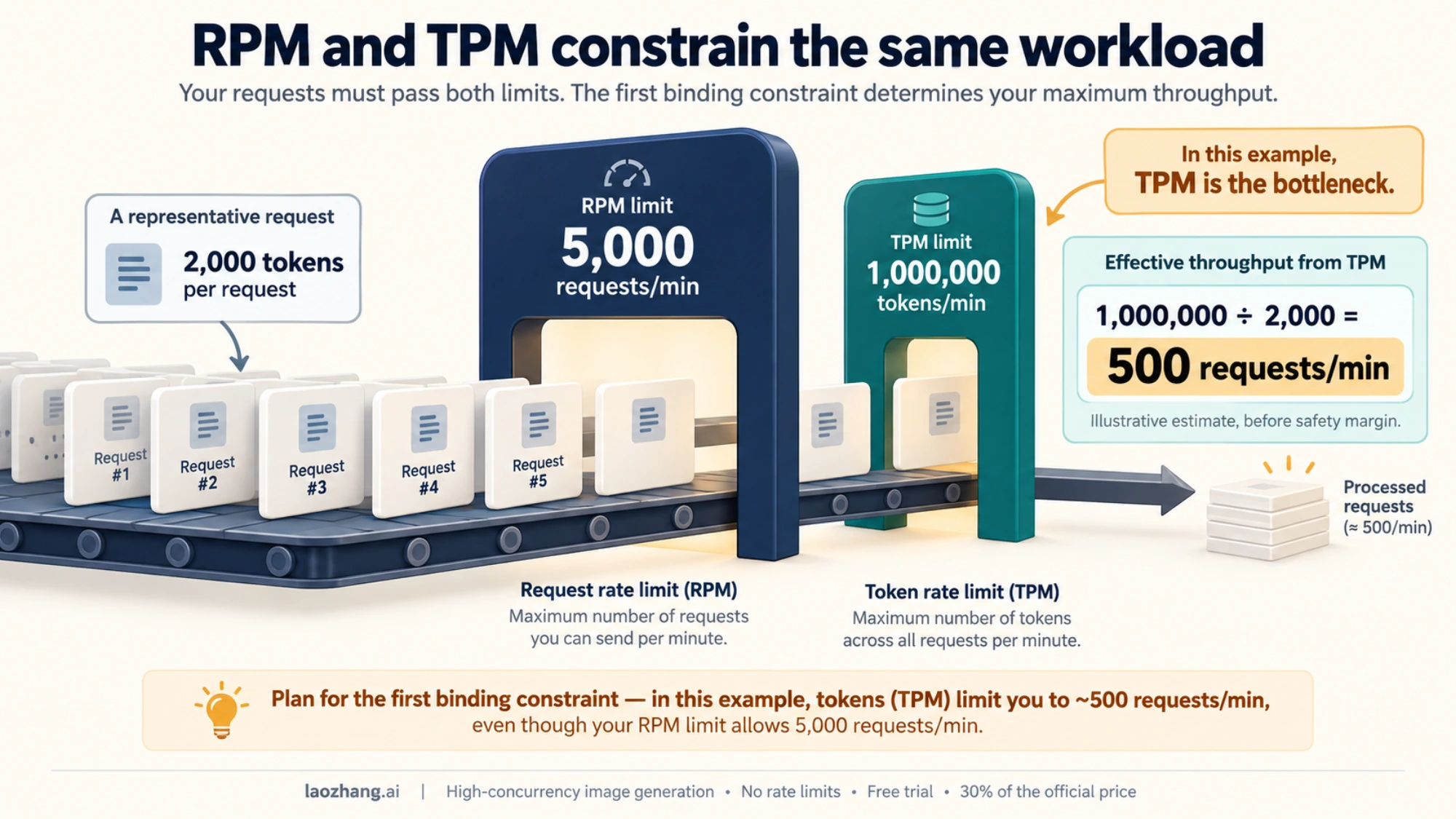 Requests passing through RPM and TPM gates, with token demand limiting an illustrative workload to 500 requests per minute.