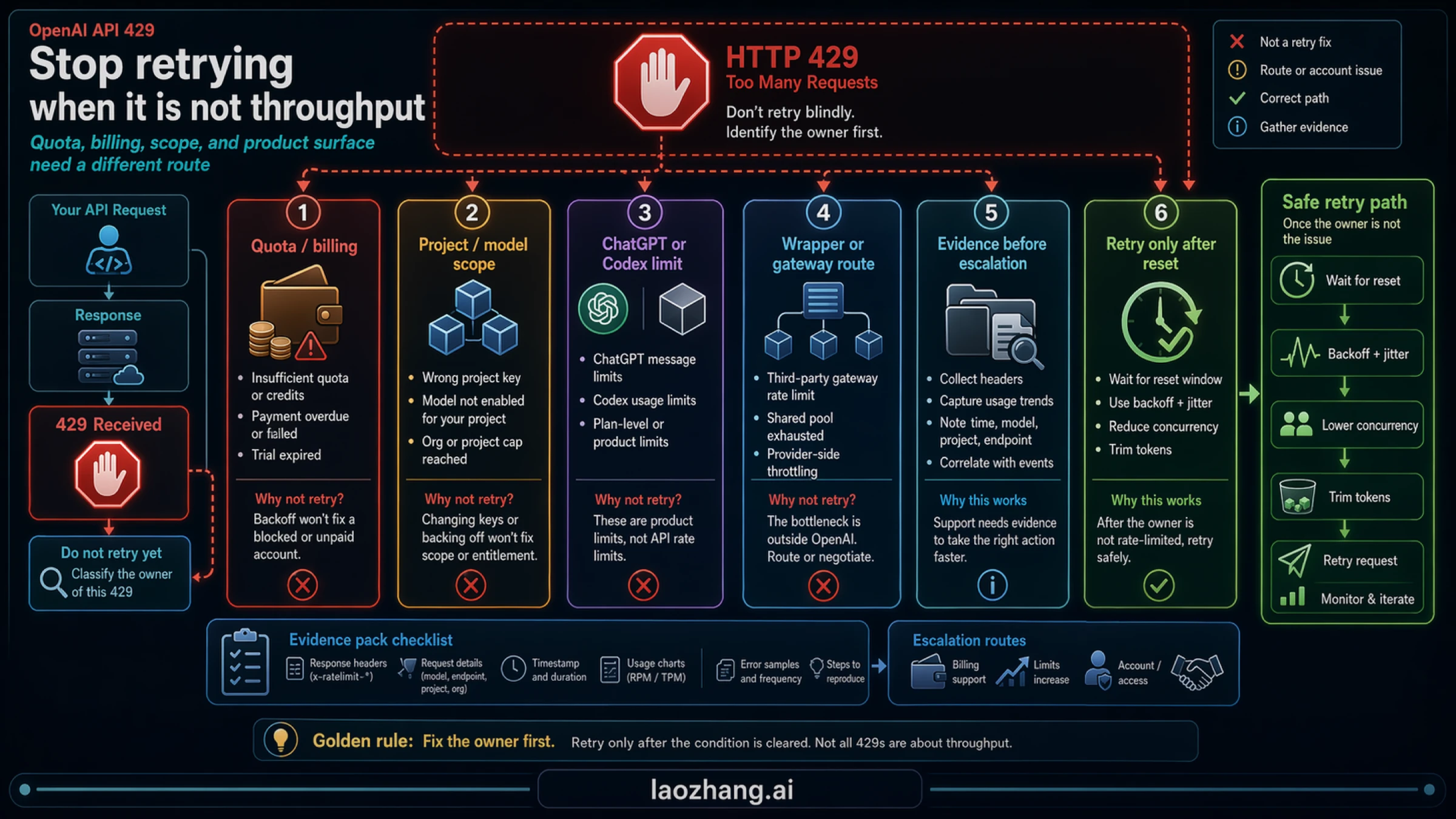 OpenAI API 429 stop-rule board separating safe retry from quota, billing, project, model, and non-API surface boundaries.