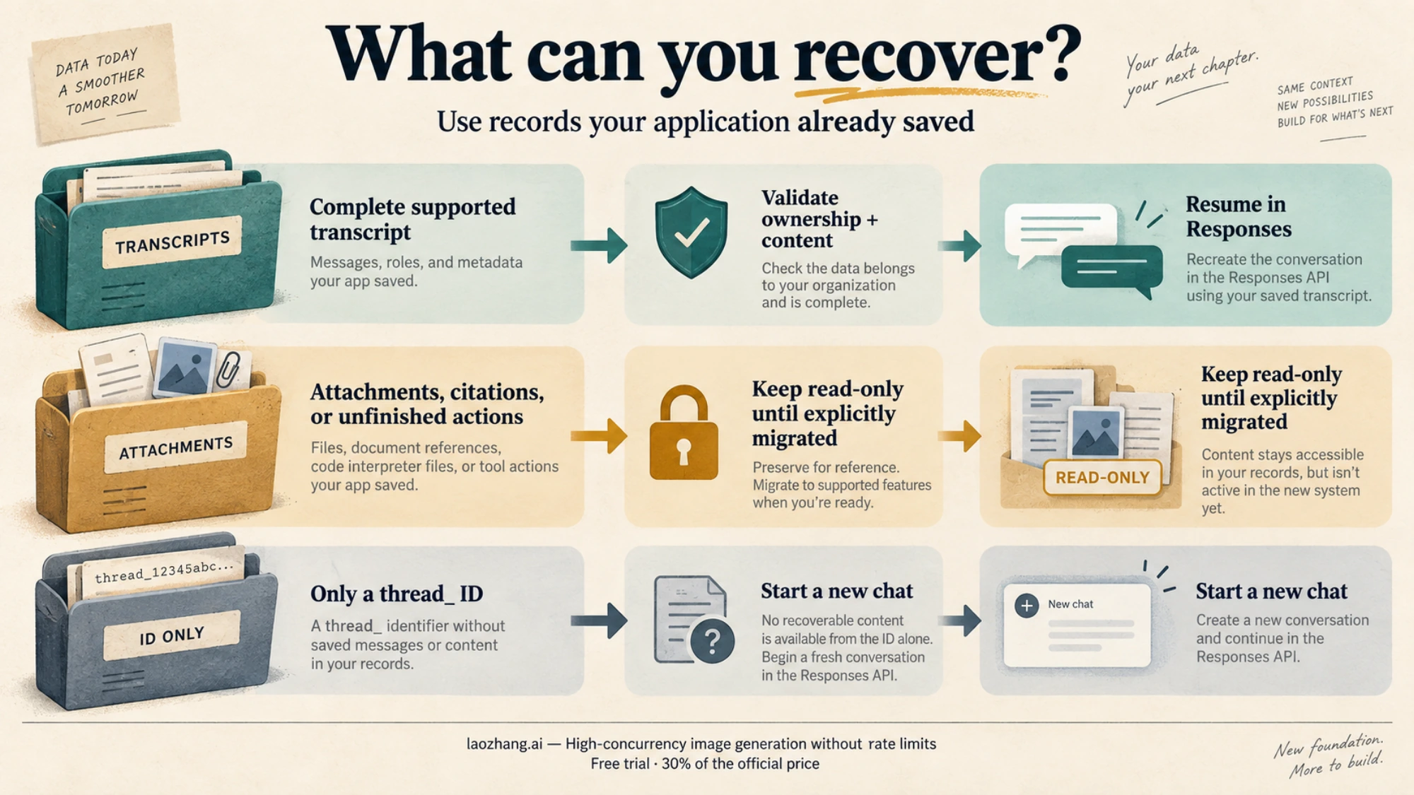 Three recovery outcomes for application-held transcripts: resume supported content, keep unsupported content read-only, or start a new chat when only an ID remains