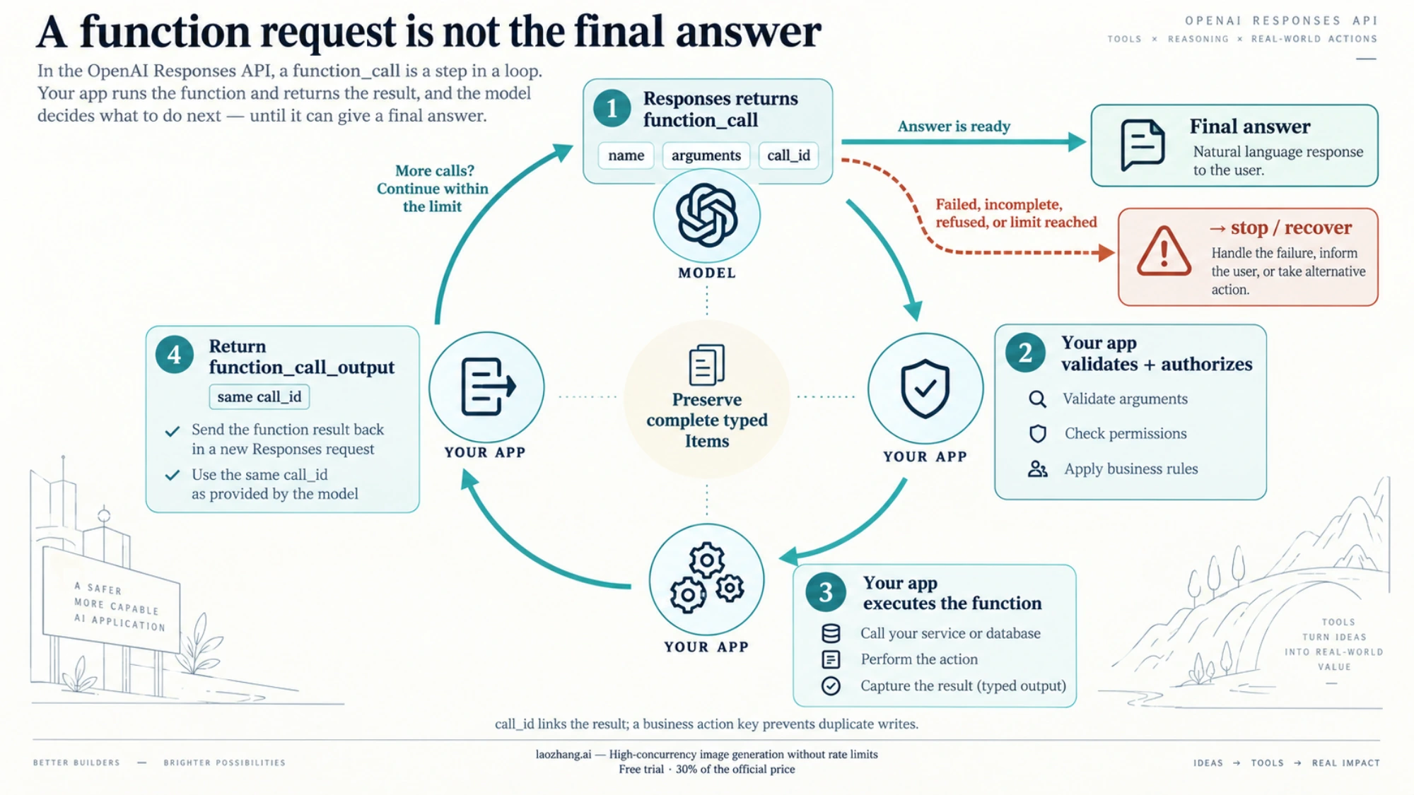 Responses custom function loop showing application validation, execution, matching call_id output, further calls, and final-answer or failure exits
