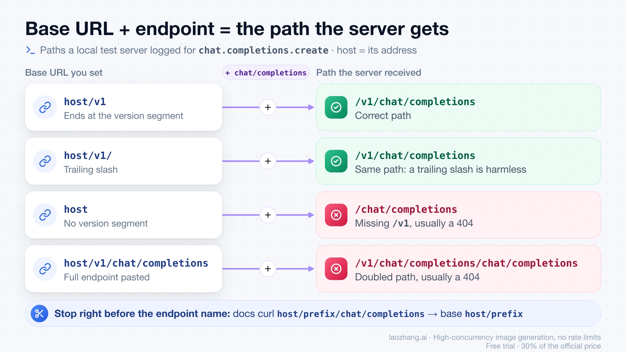Four base URLs and the path a local server received for each: /v1 and /v1/ both give /v1/chat/completions, a base without /v1 gives /chat/completions, and a pasted endpoint doubles the path