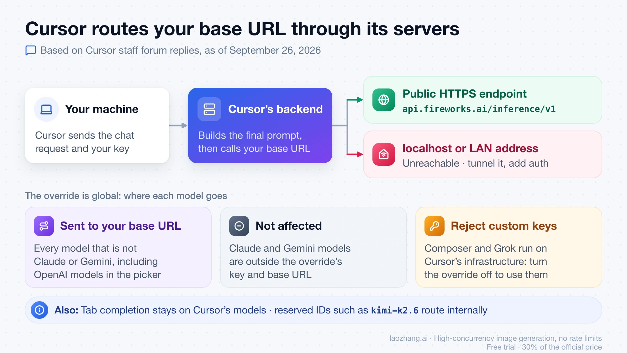 How Cursor handles the base URL override: requests go through Cursor's backend, which can reach a public HTTPS endpoint but not a local or LAN address; the override covers every model except Claude and Gemini, and Composer and Grok reject custom keys