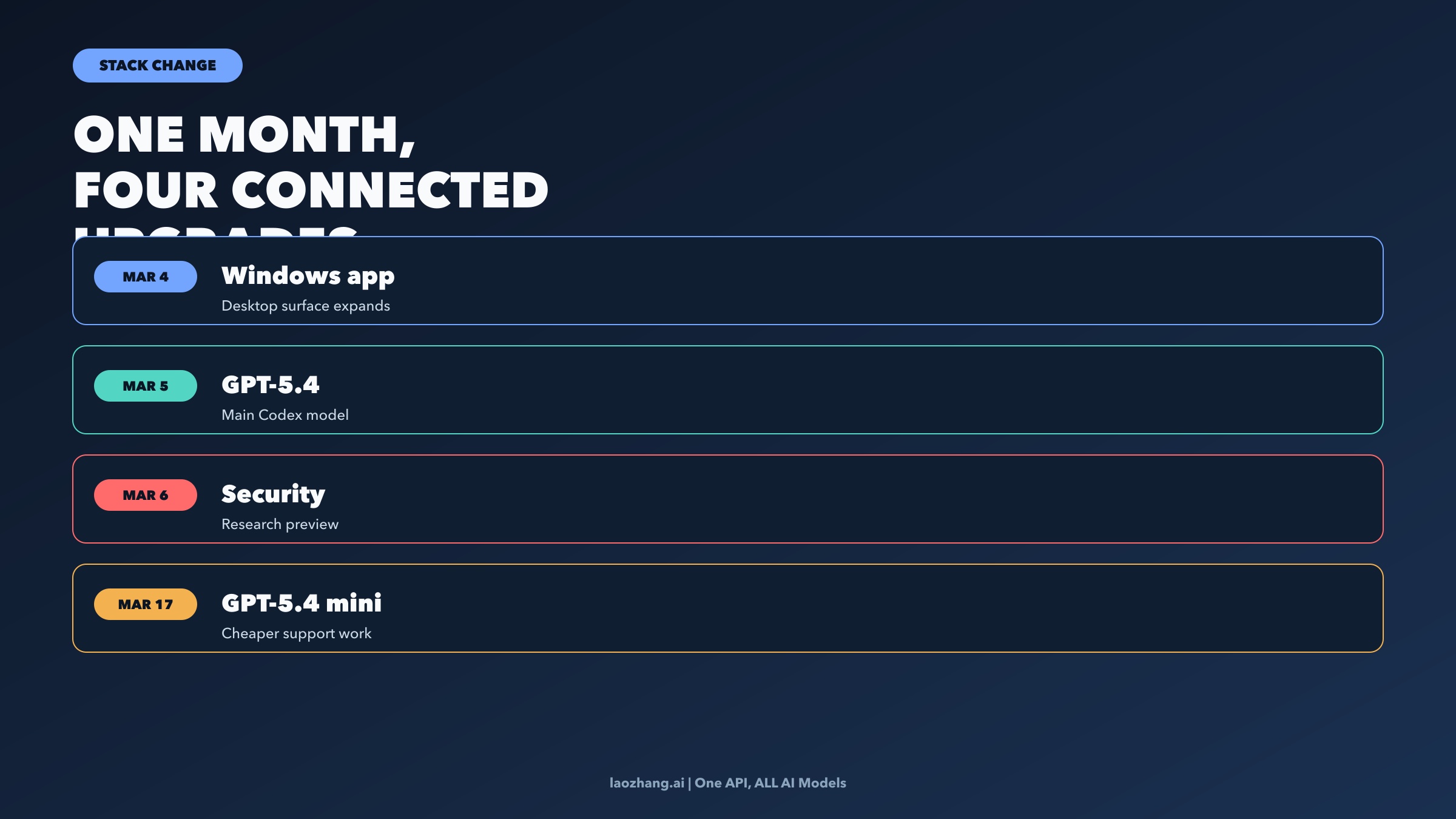 March 2026 Codex capability stack showing app rollout, GPT-5.4, Codex Security, and GPT-5.4 mini