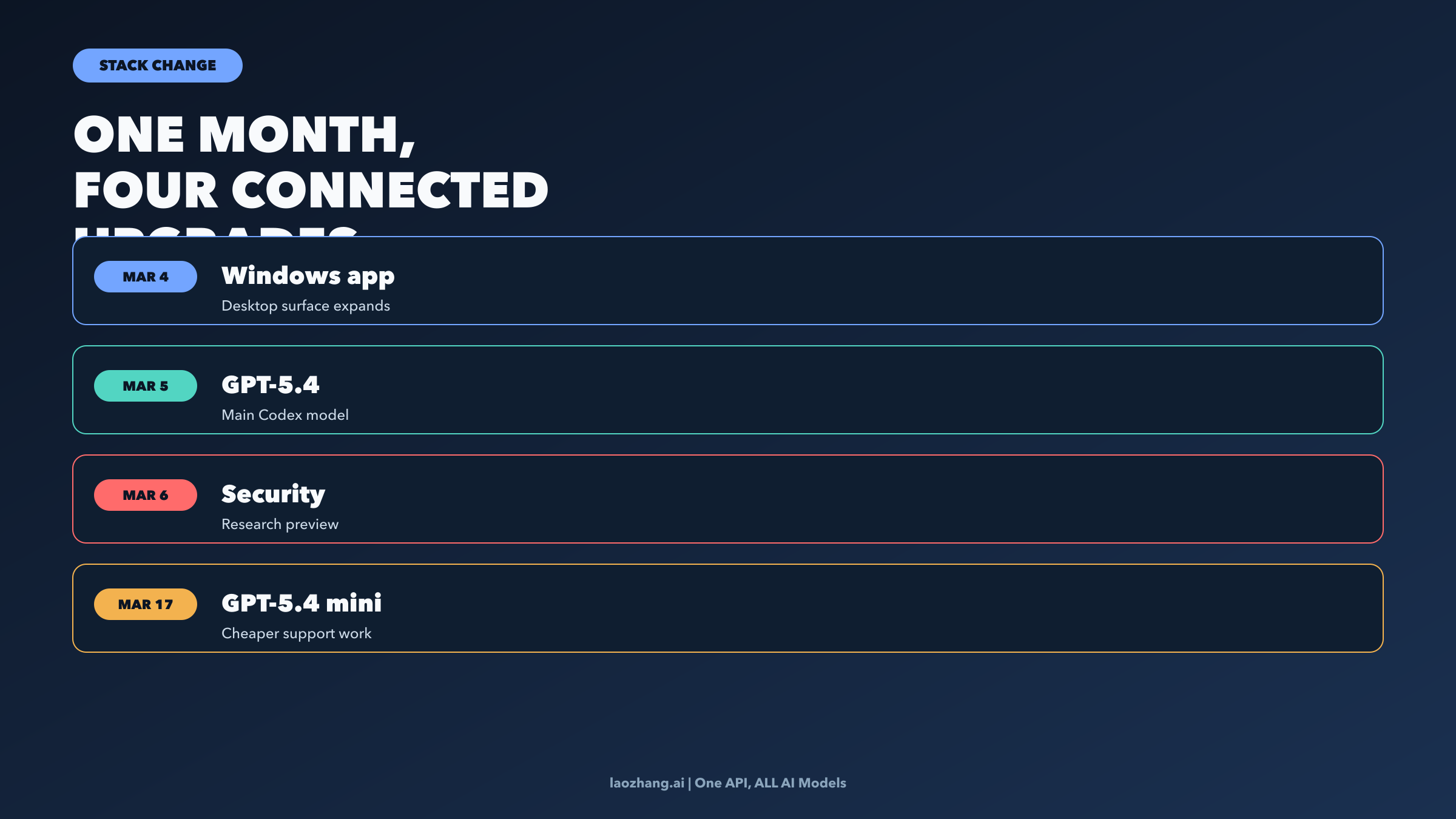 March 2026 Codex capability stack showing app rollout, GPT-5.4, Codex Security, and GPT-5.4 mini