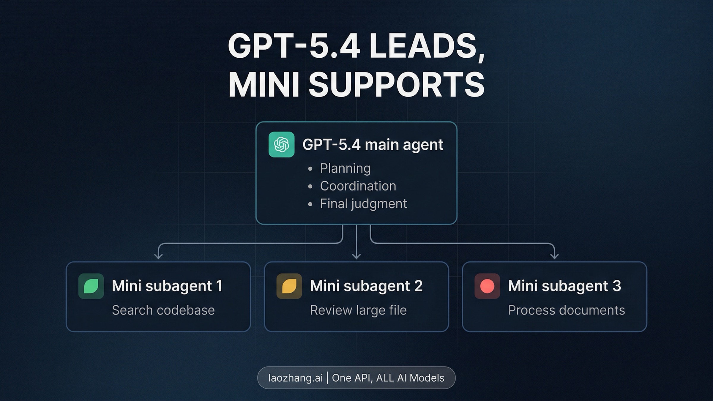Model routing diagram showing GPT-5.4 for planning and GPT-5.4 mini for narrower cheaper support tasks