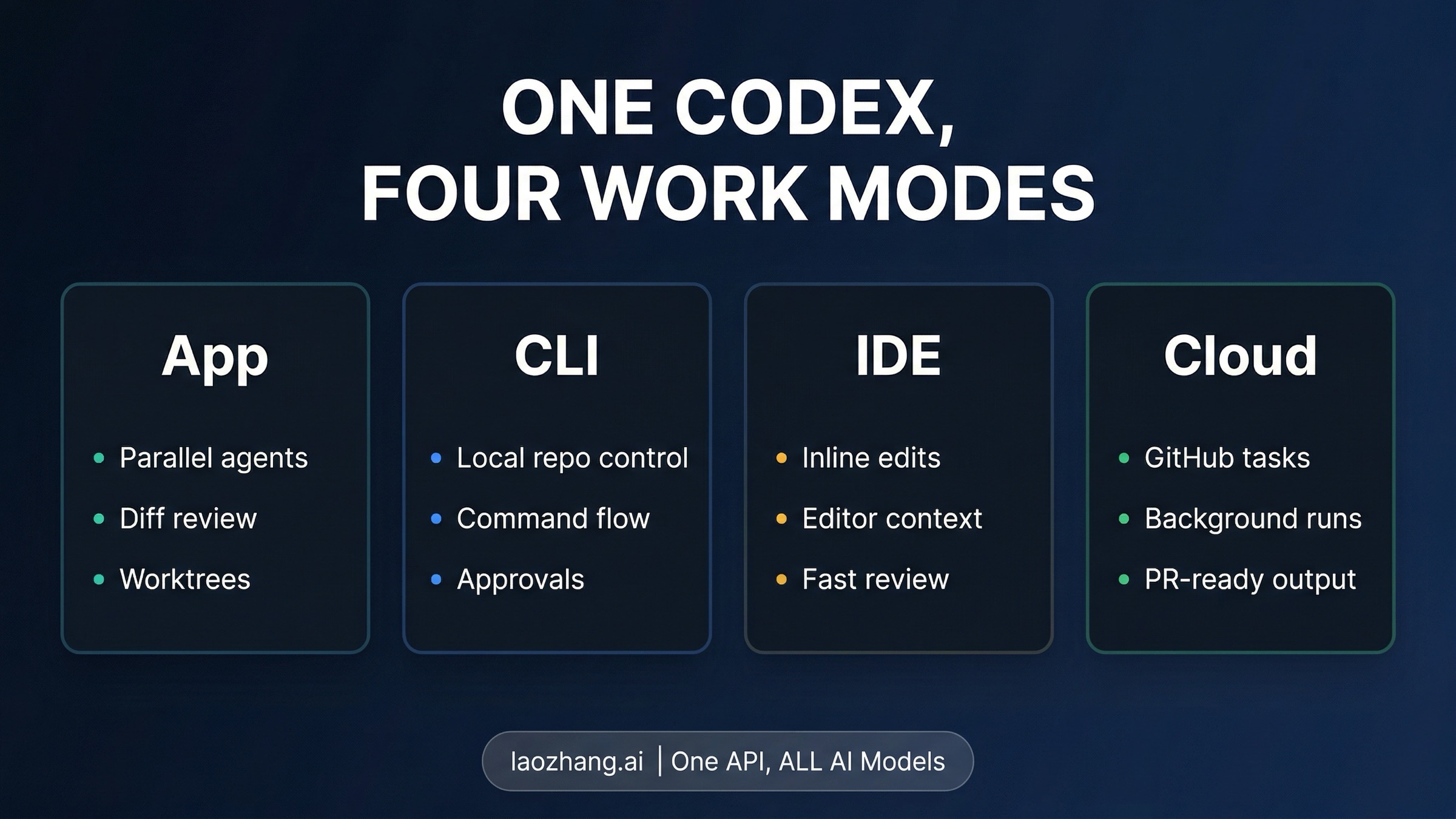 OpenAI Codex surface map showing app, CLI, IDE, and cloud roles in one workflow