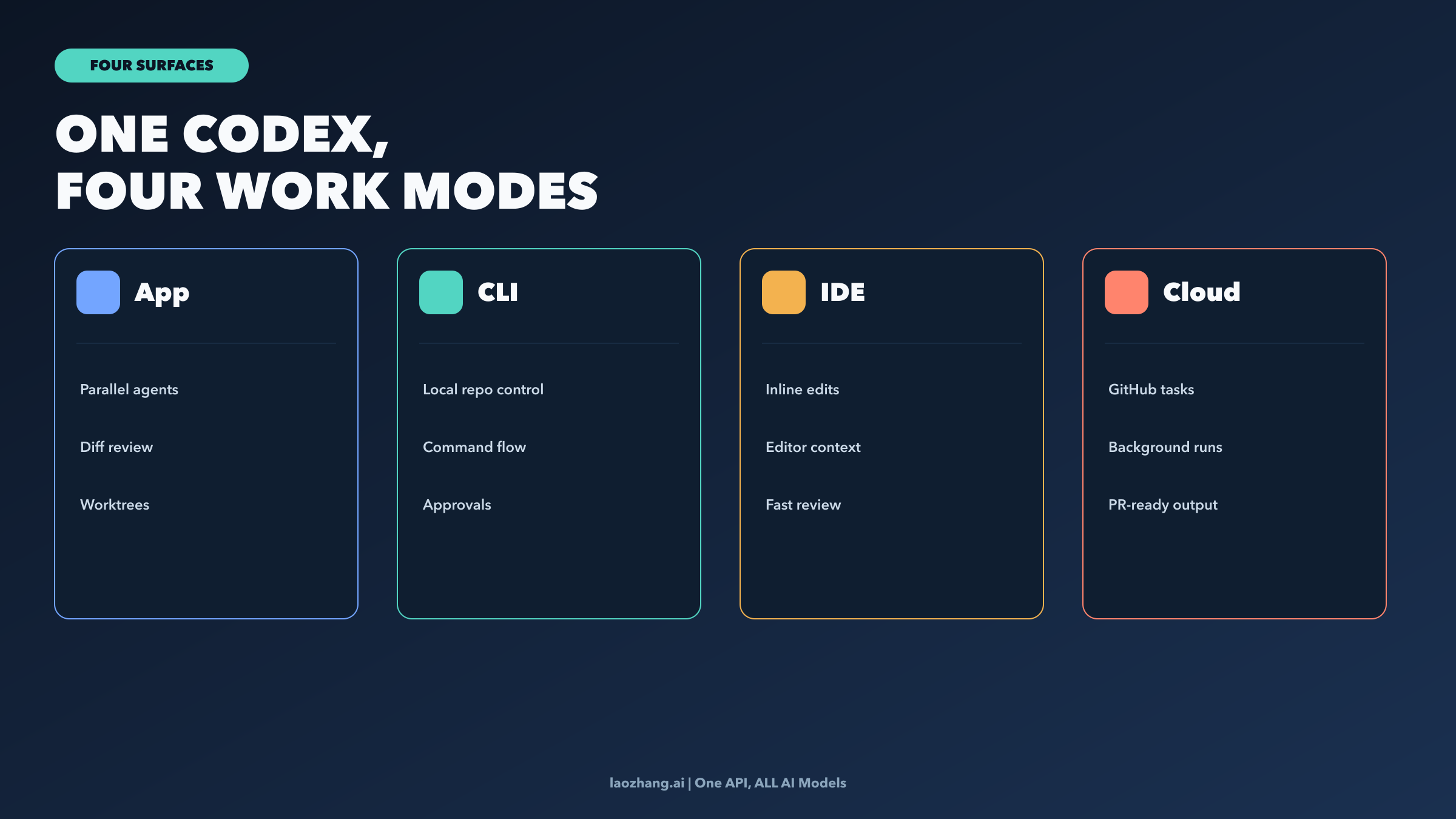 OpenAI Codex surface map showing app, CLI, IDE, and cloud roles in one workflow