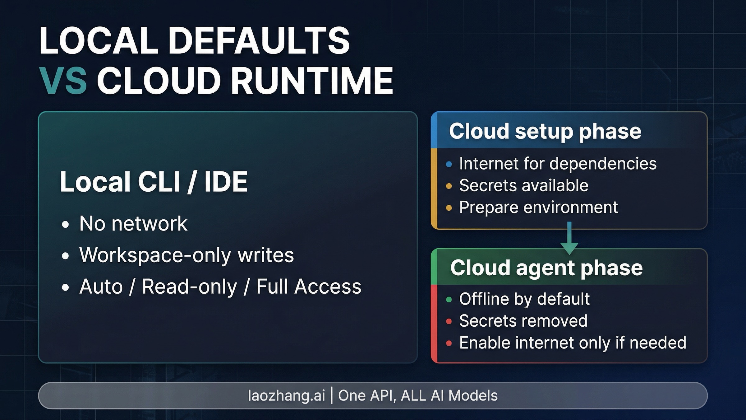 Codex trust boundary diagram showing local defaults, cloud setup phase, and offline agent phase
