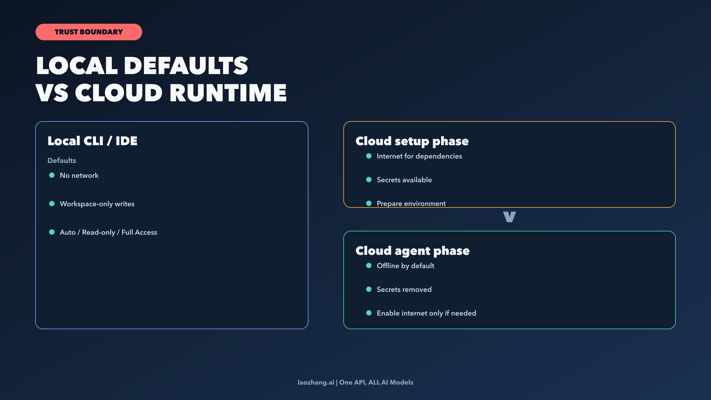 Codex trust boundary diagram showing local defaults, cloud setup phase, and offline agent phase