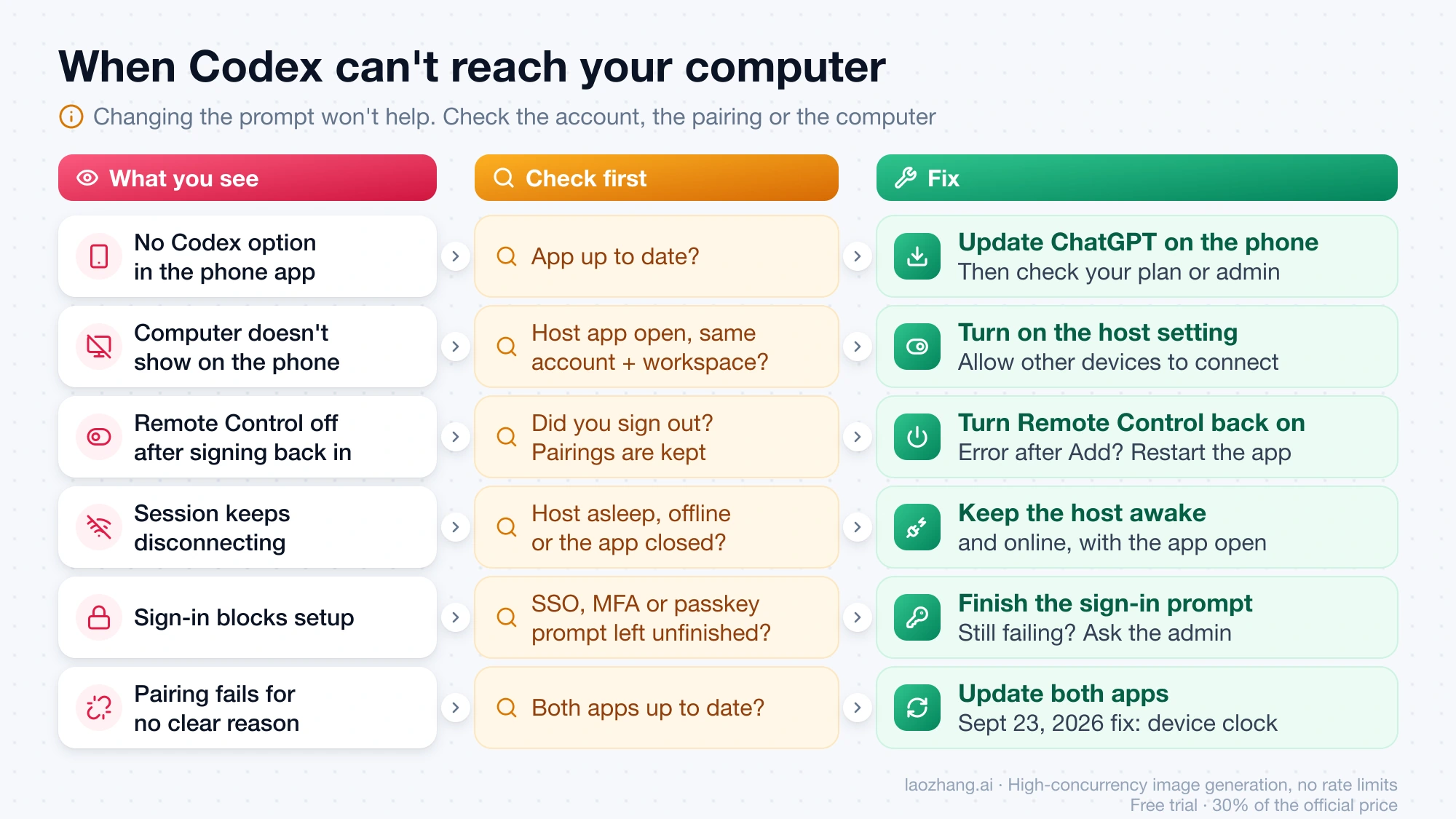 Six Codex Remote connection problems, each with what to check first and the fix