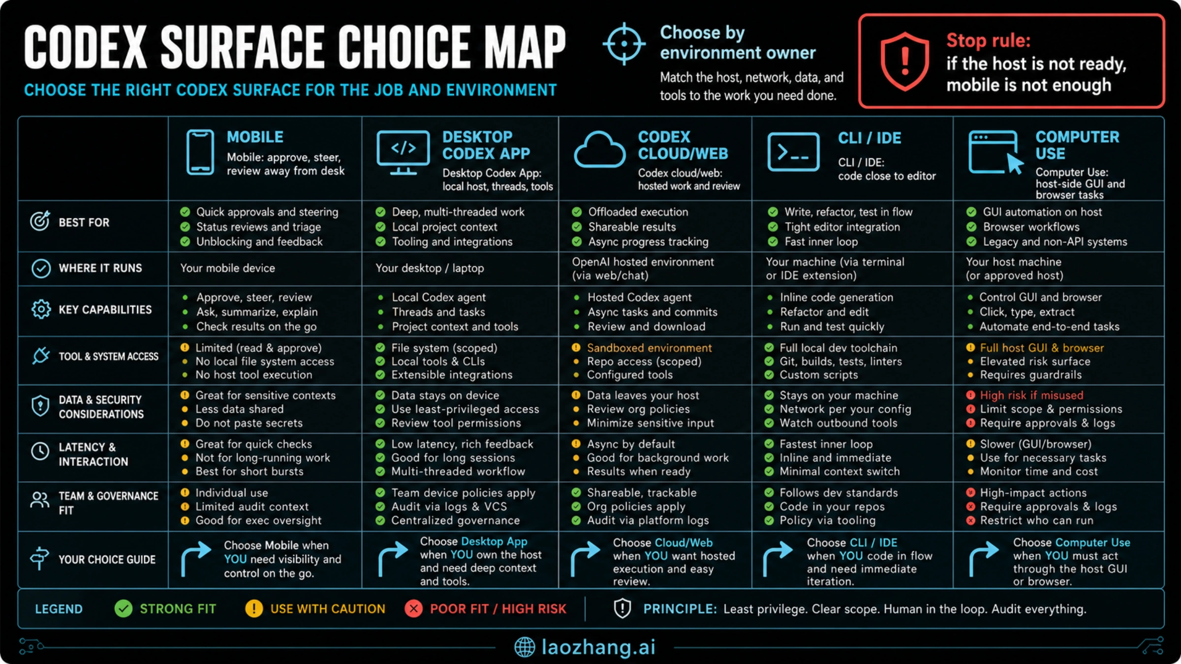 Comparison board for choosing between Codex mobile, desktop, cloud, CLI, IDE, and Computer Use