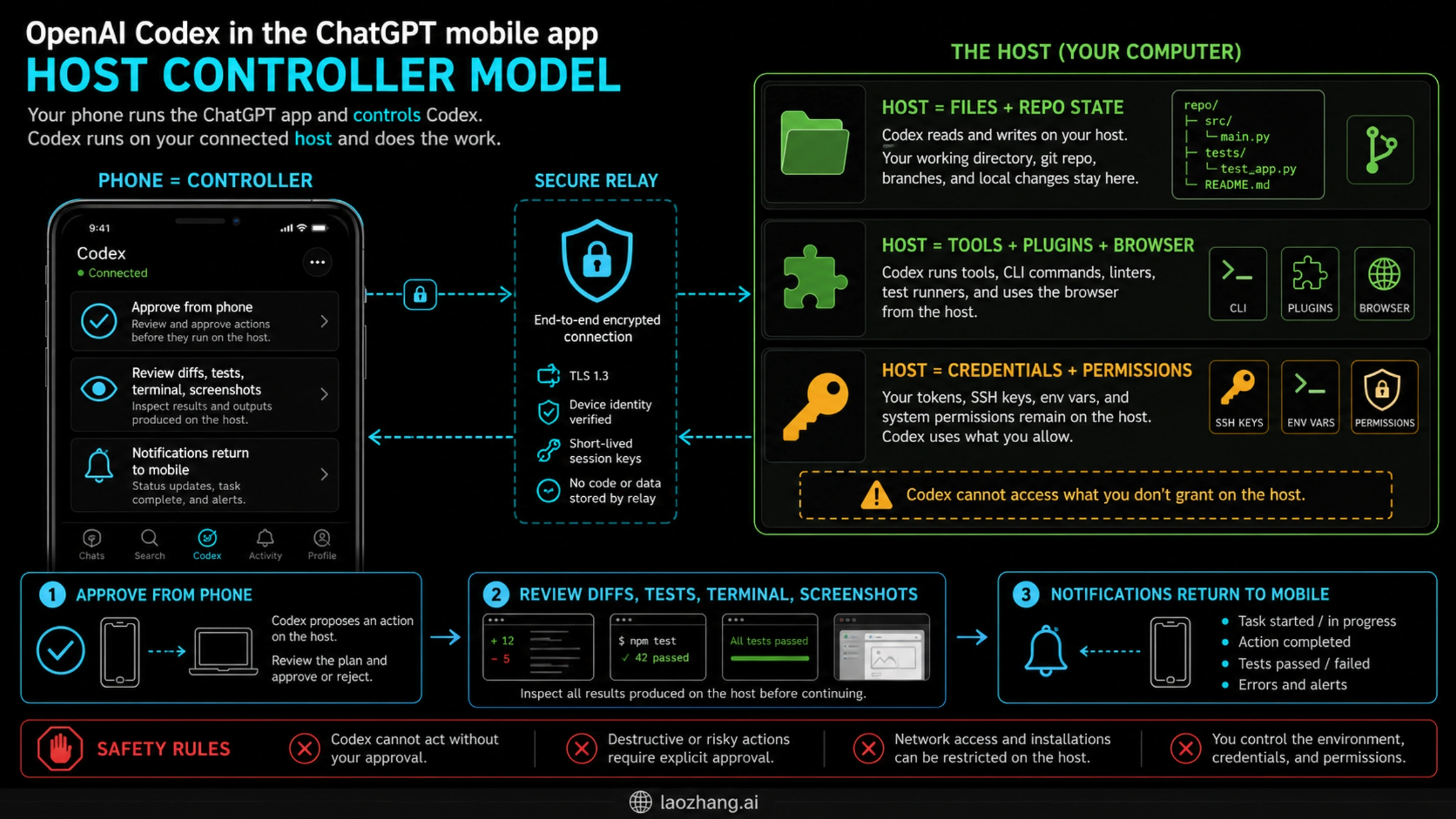 Diagram showing ChatGPT mobile controlling Codex work on a connected host
