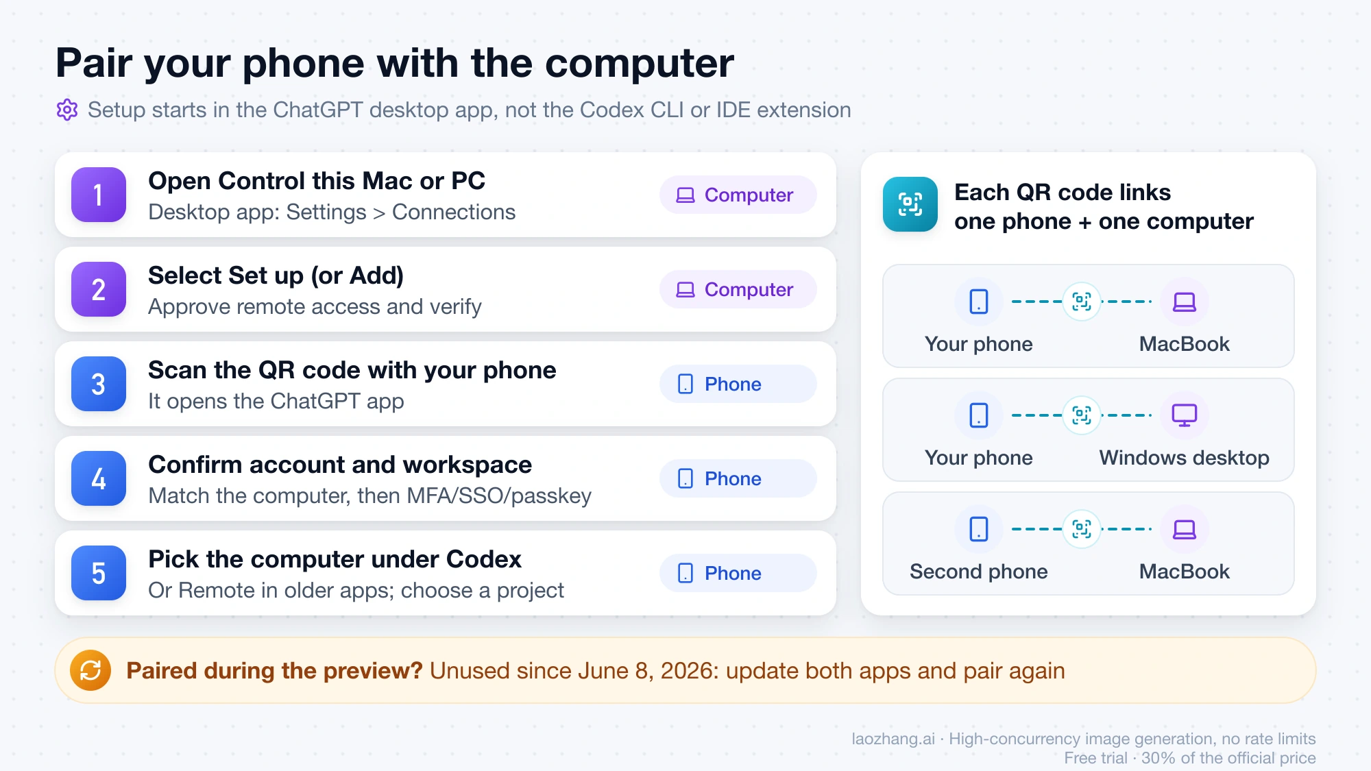 Five pairing steps split between the computer and the phone, and each QR code linking one phone to one computer