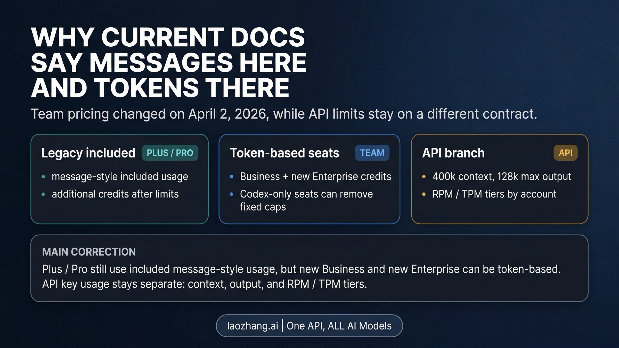 Board explaining why current OpenAI Codex docs mention messages in one place and tokens in another