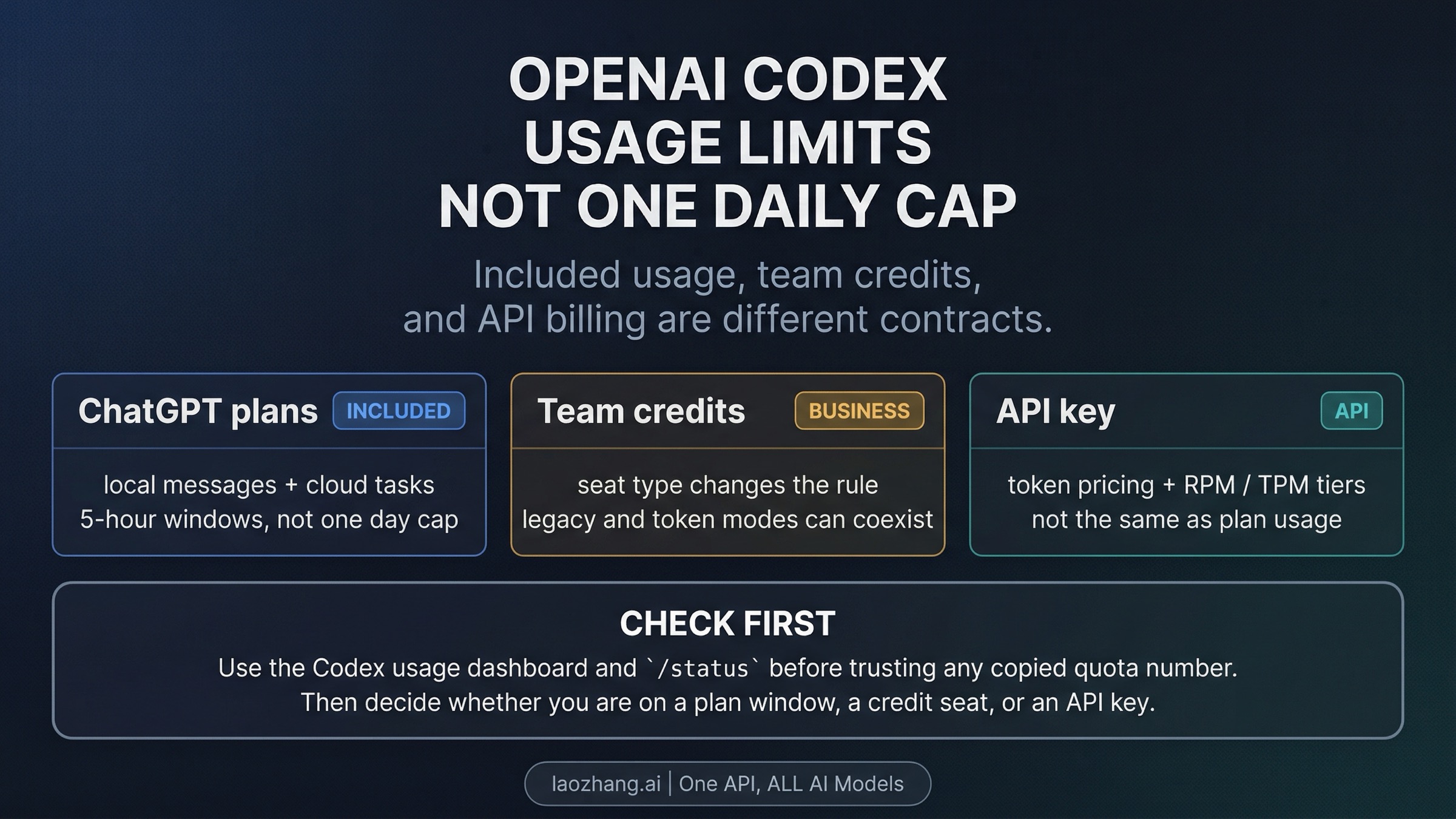 Does OpenAI Codex Have a Daily Token Limit? What the Limits Actually Are on Plus, Pro, Business, and API Key