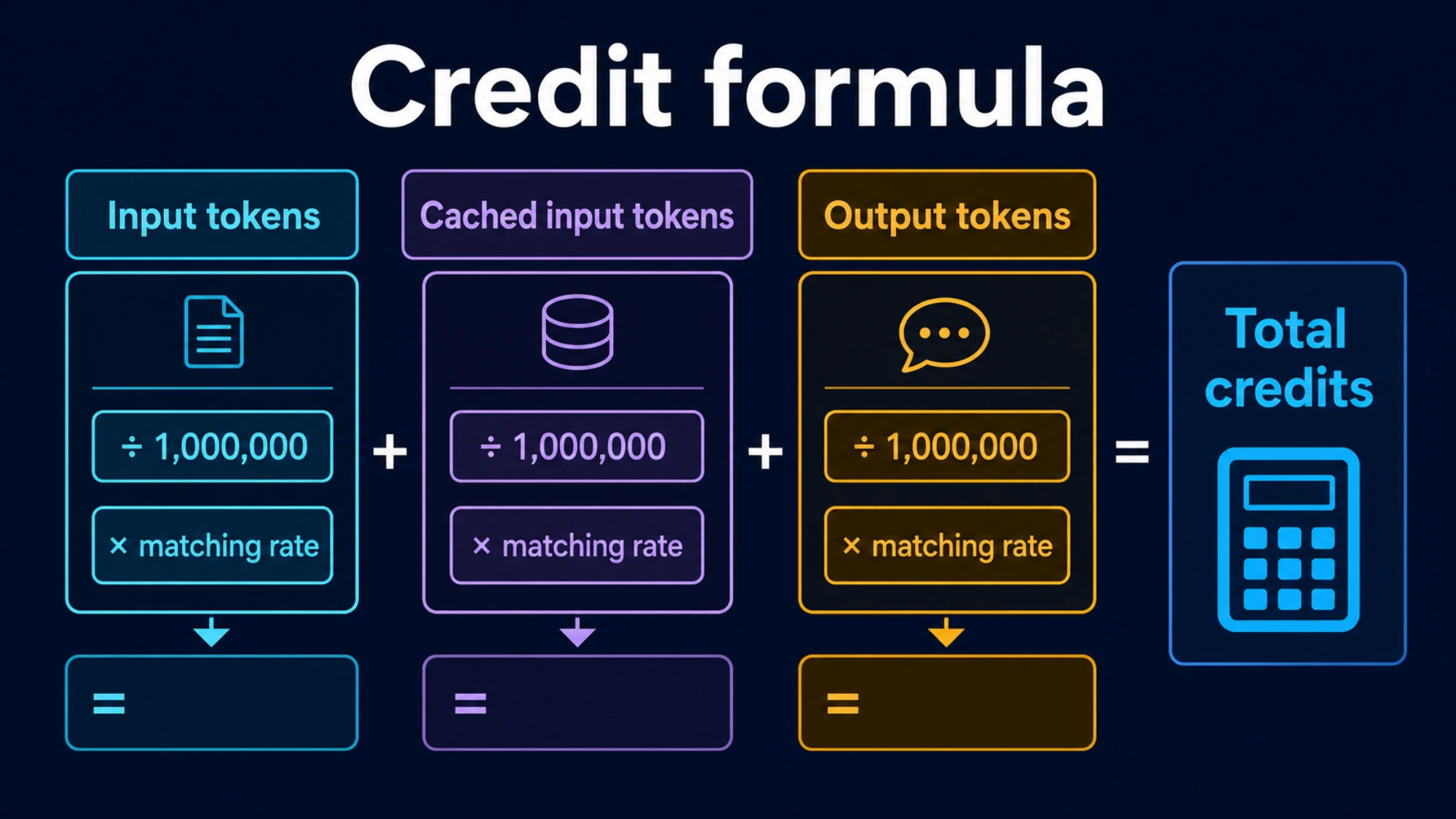 Formula for Codex credits from input, cached input, and output tokens