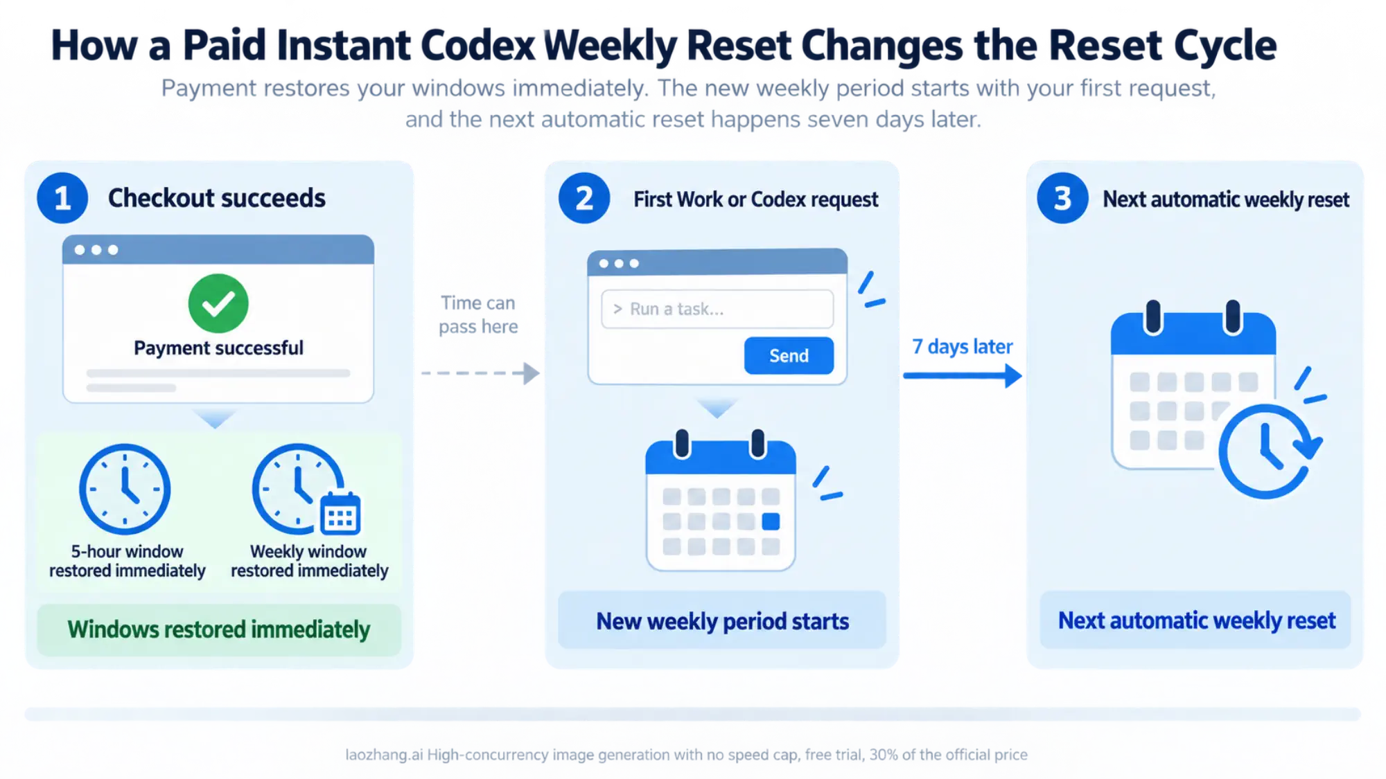 Timeline showing checkout restoring the five-hour and weekly windows immediately, the first Work or Codex request starting a new weekly period, and the next reset seven days later