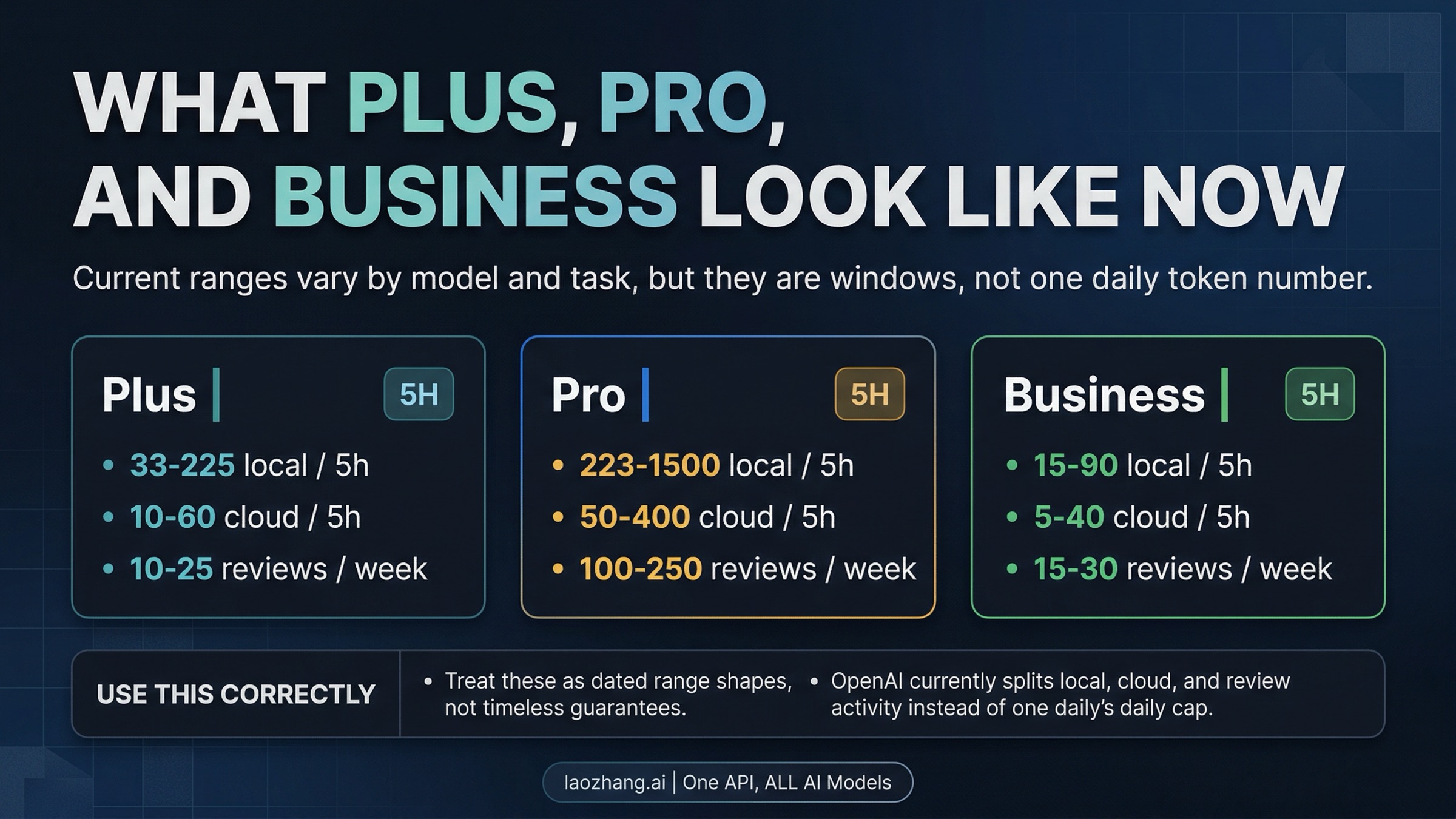 Board showing current Codex plan windows for Plus, Pro, and Business rather than a fake daily cap