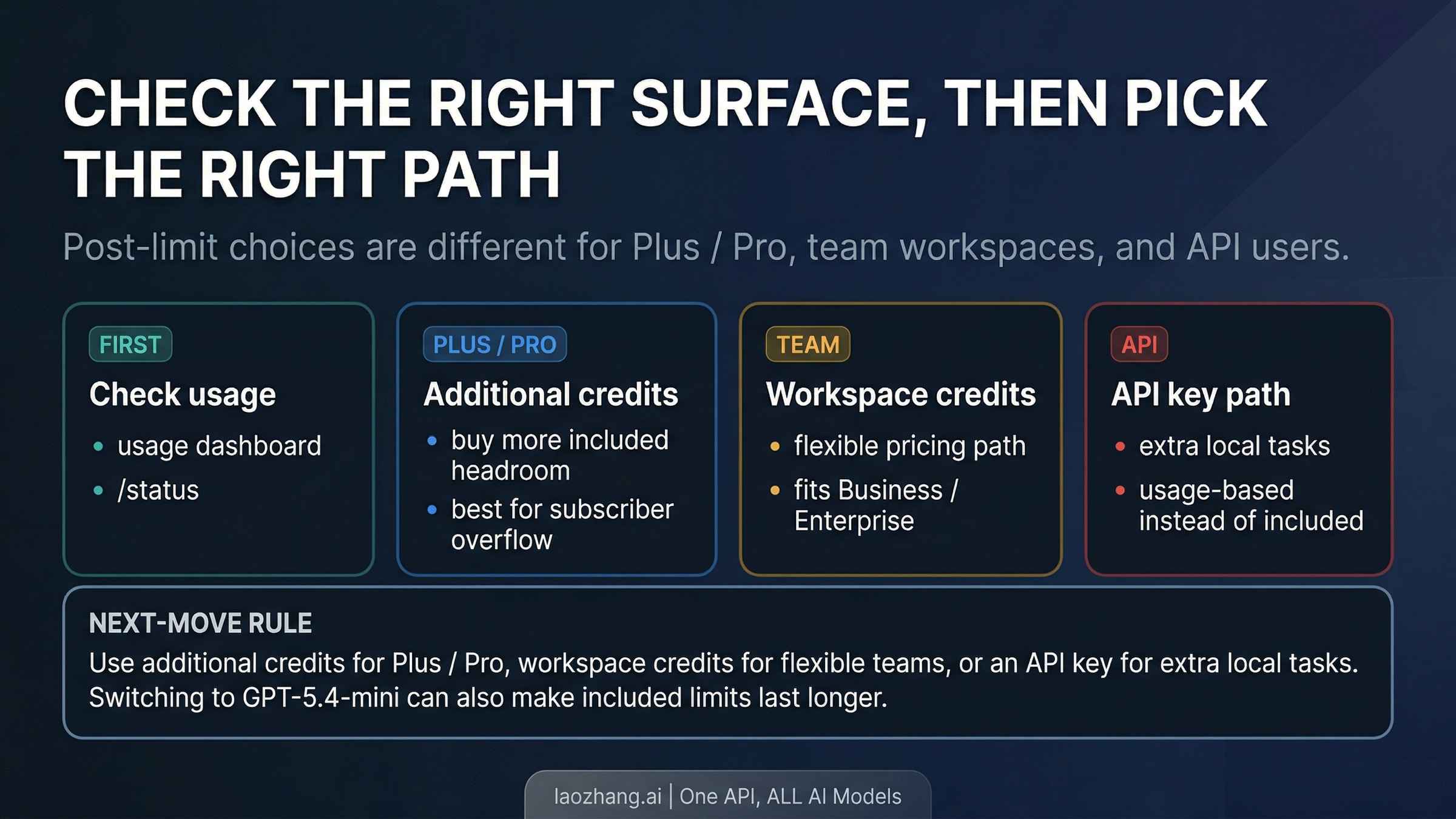Decision board showing what to do after Codex usage limits are hit on subscriber plans, team workspaces, or API billing