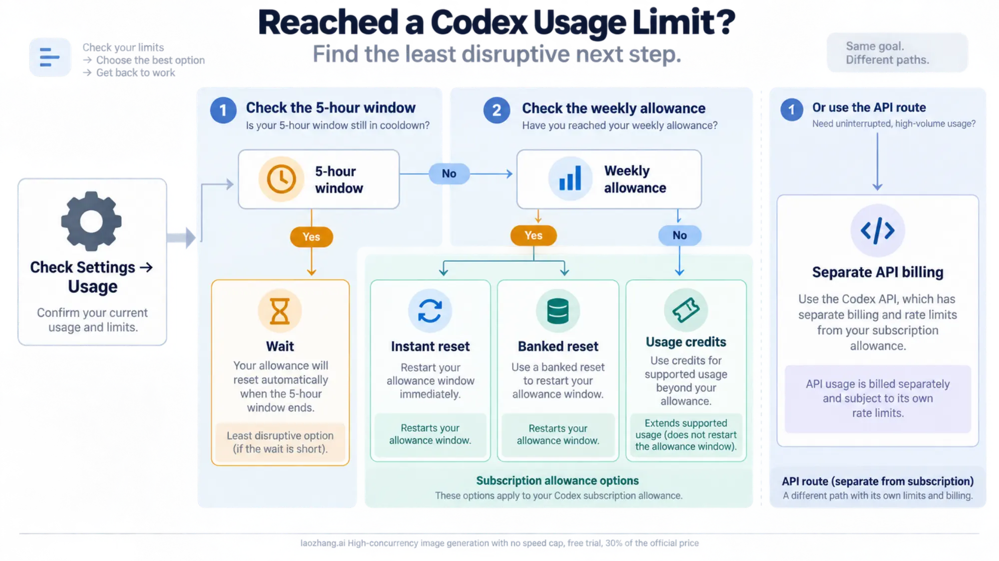 Decision guide for checking the five-hour and weekly windows before choosing to wait, use an instant or banked reset, spend credits, or switch to separate API billing