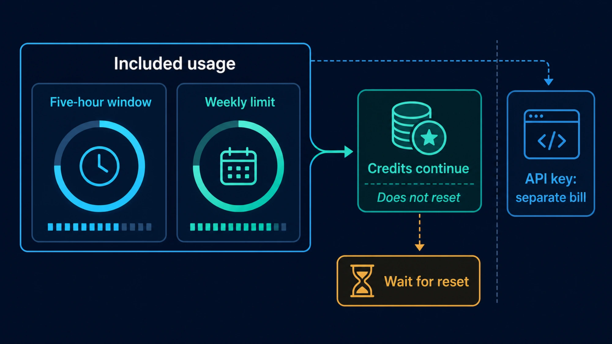 Order of included Codex usage, a weekly limit, and paid credits