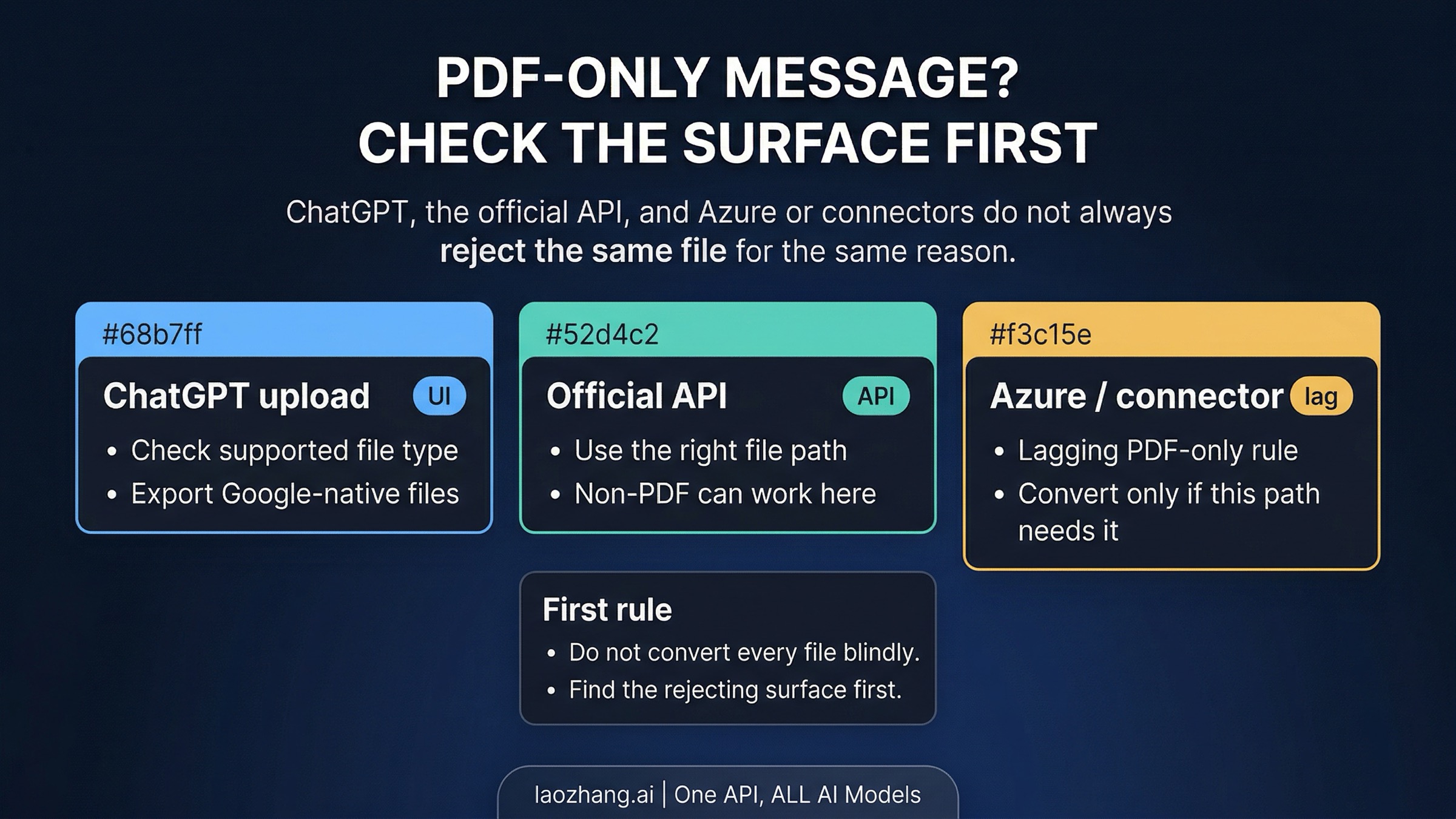 OpenAI "File Type Not Supported"? Fix the "Try Again With a PDF" Error