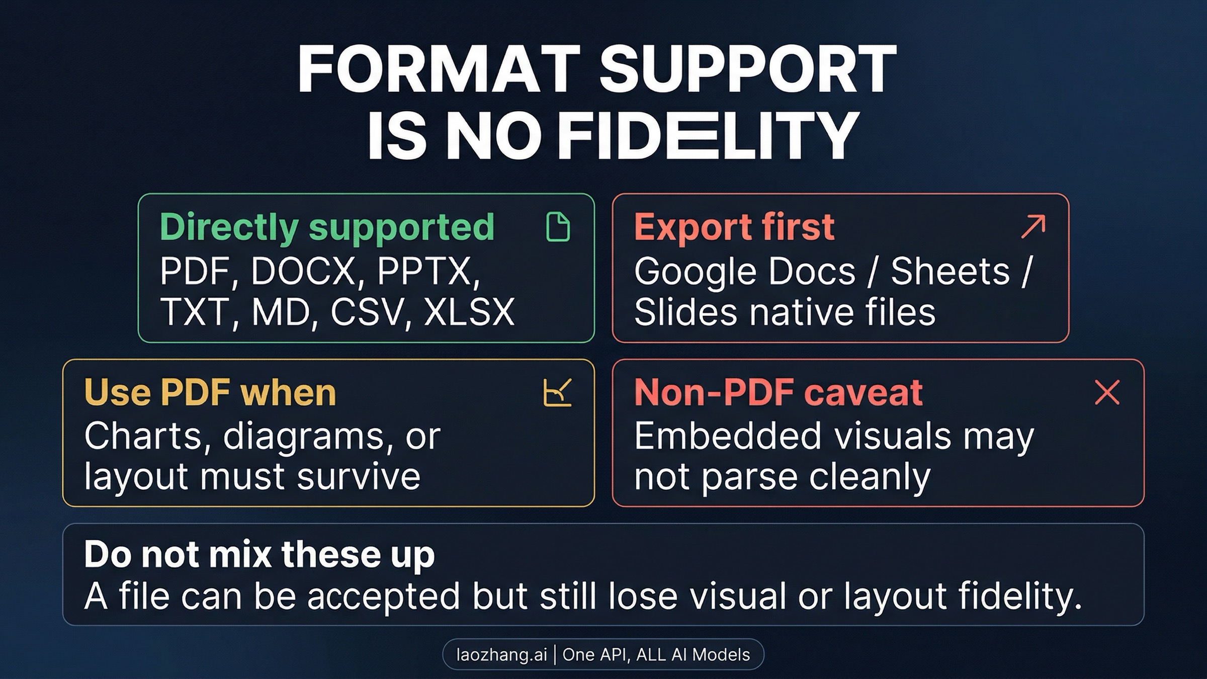 OpenAI format matrix separating accepted file formats from the cases where PDF is still the better choice