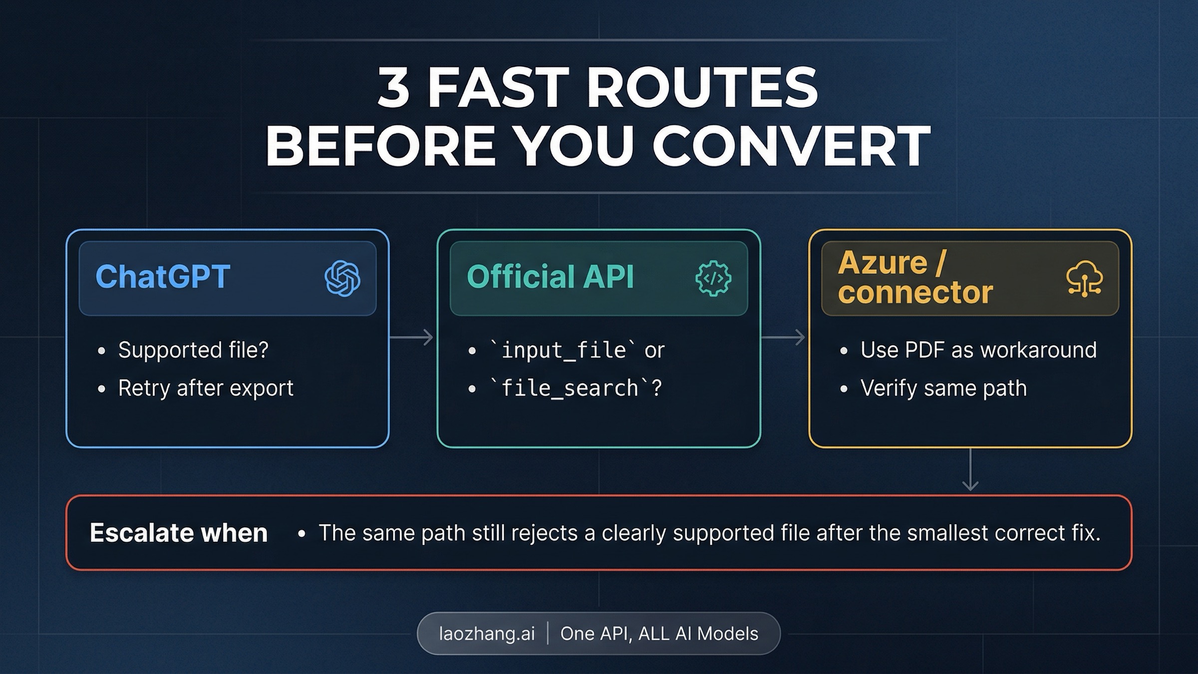 OpenAI unsupported-file route board showing ChatGPT, official API, and Azure or connector branches