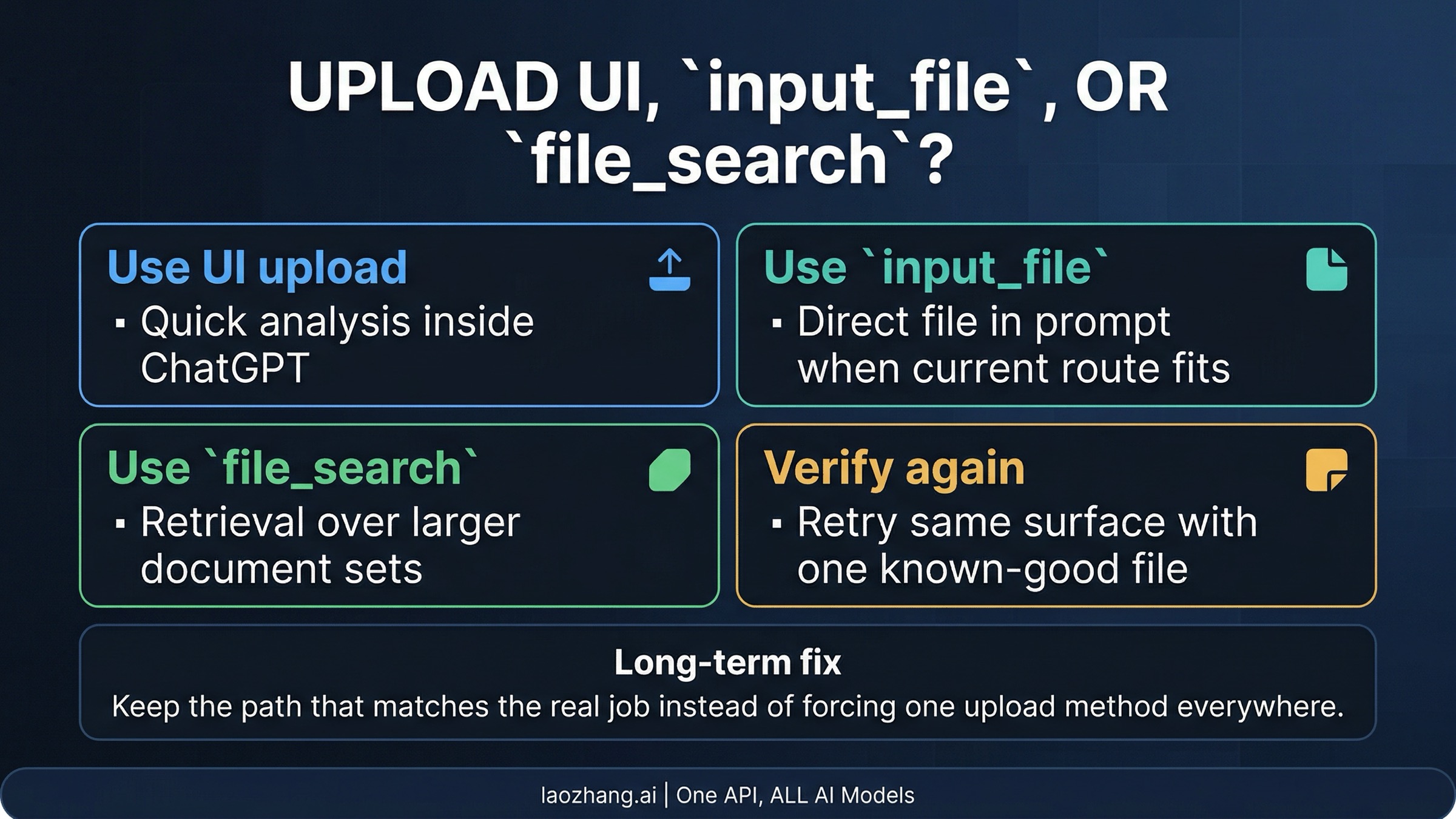 OpenAI file-path board comparing UI upload, input_file, file_search, and verification