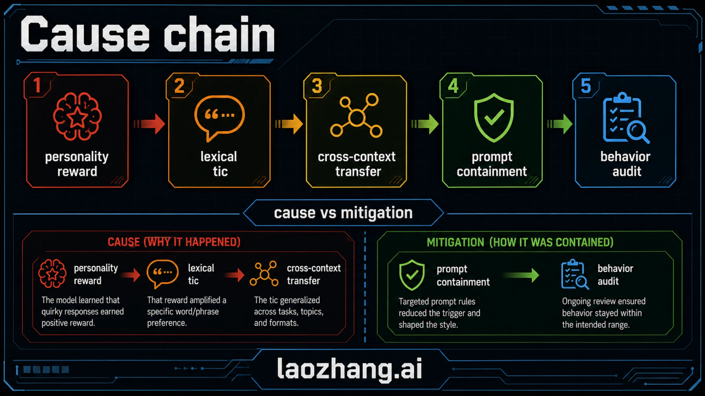 Cause-chain map separating personality reward, lexical tic, context transfer, prompt containment, and behavior audit