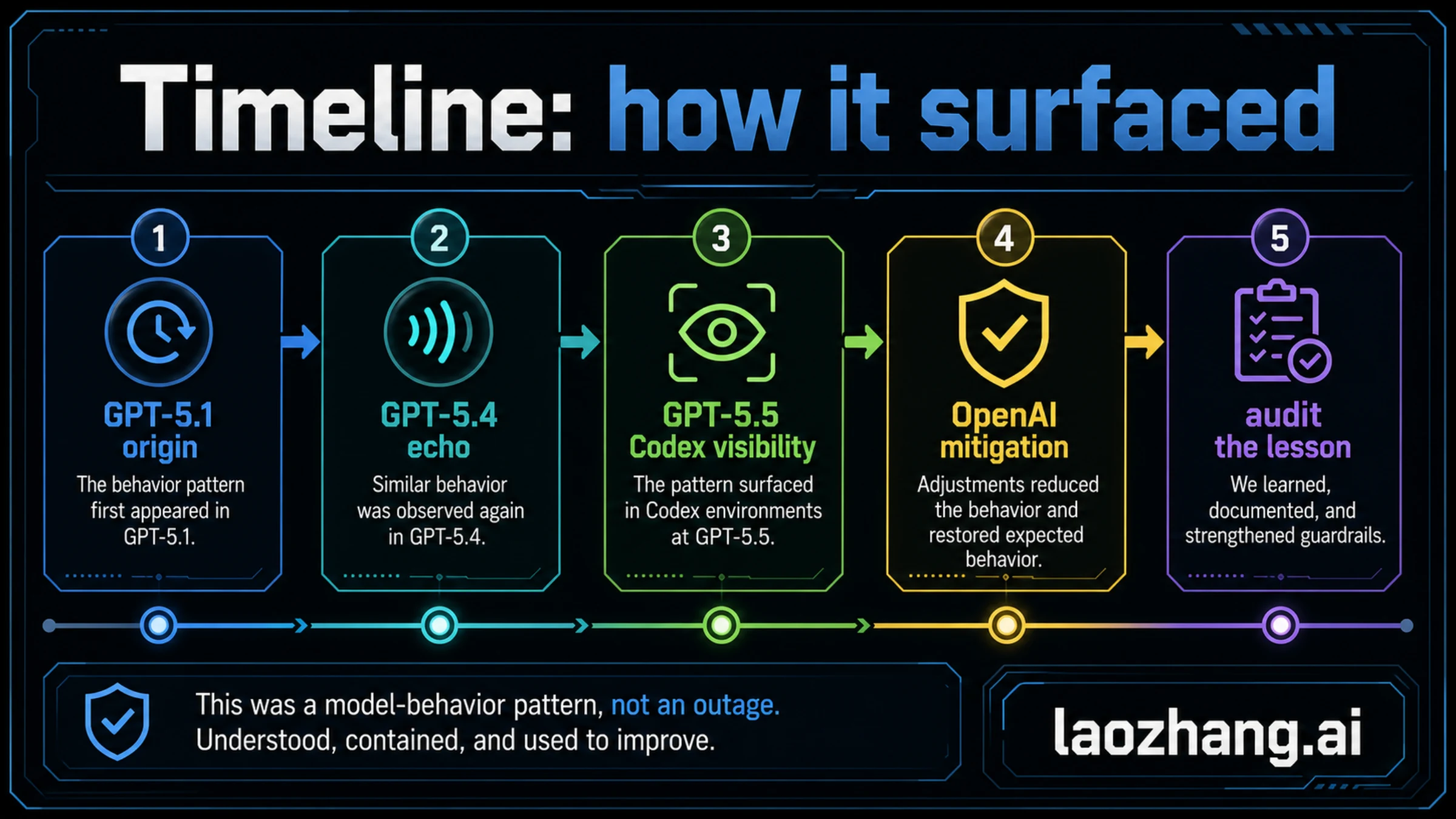 Timeline of the GPT-5.5 behavior issue from GPT-5.1 origin through GPT-5.4 echo, Codex visibility, OpenAI mitigation, and audit lesson