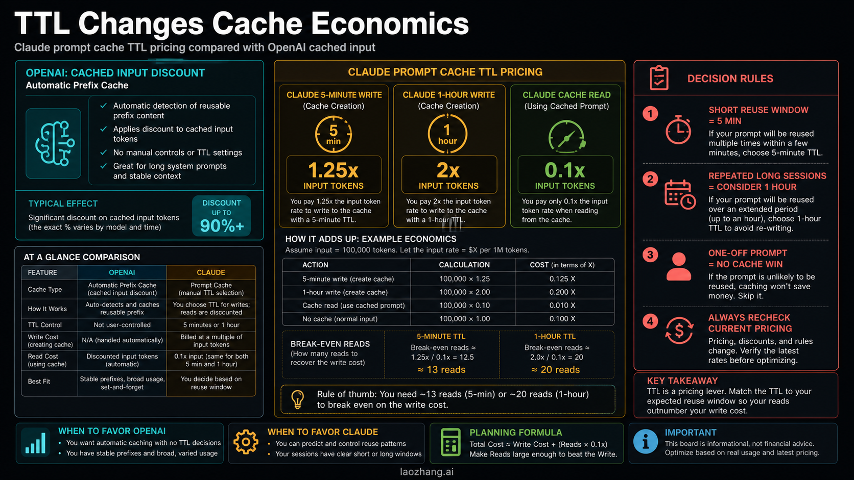 TTL economics board showing Claude five minute and one hour cache write multipliers and cache read pricing