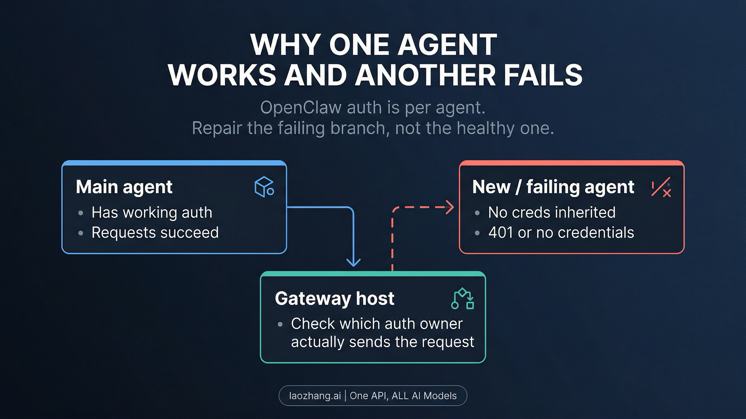 Diagram showing why one OpenClaw agent can work while another fails